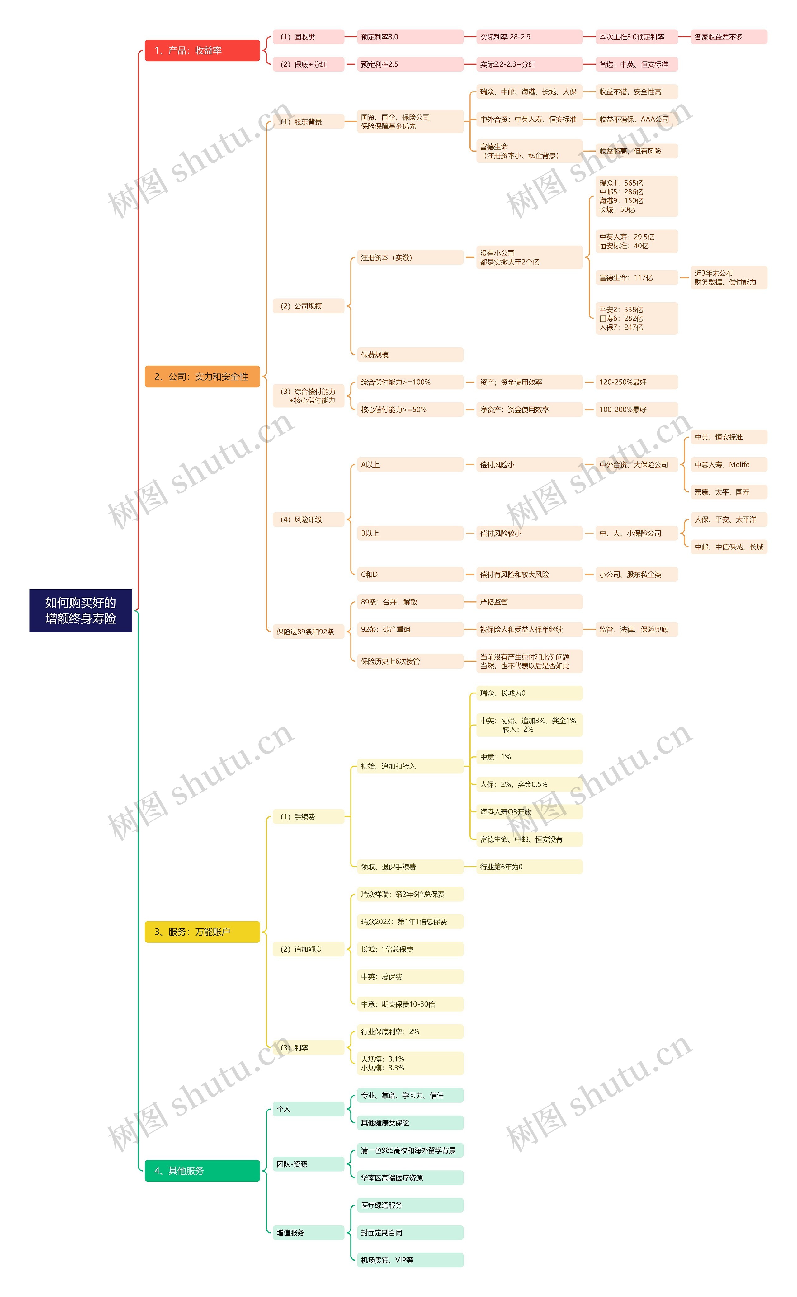 如何购买好的增额终身寿险思维导图