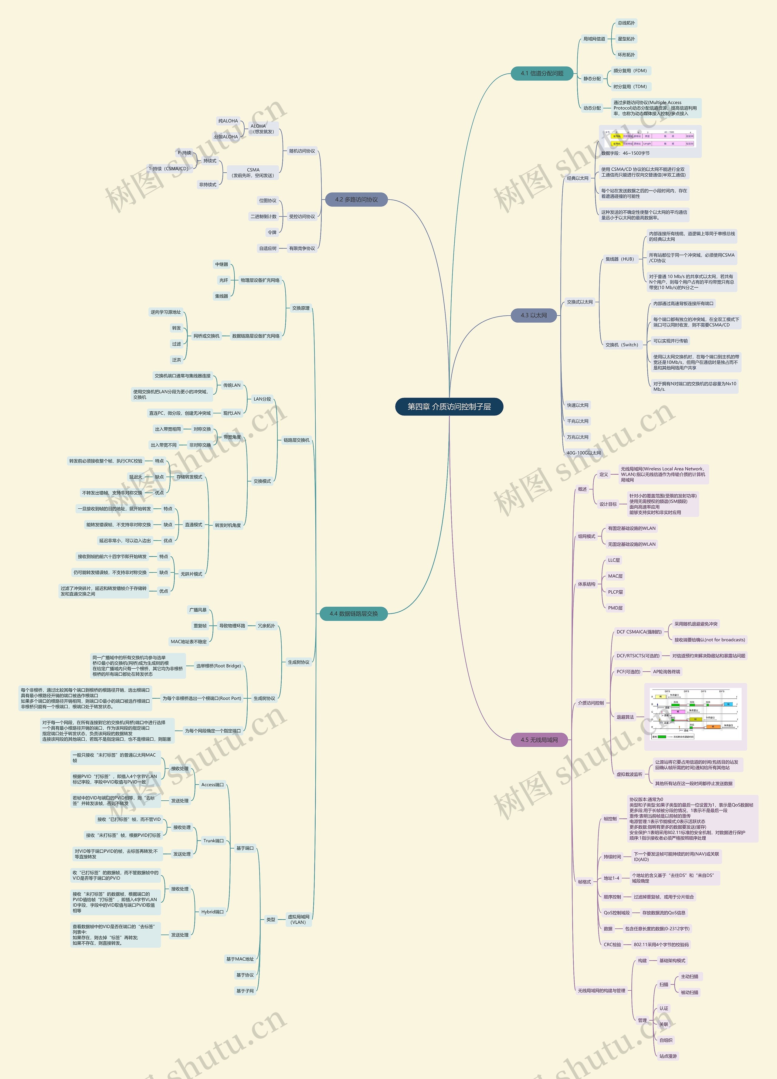 第四章 介质访问控制子层思维导图