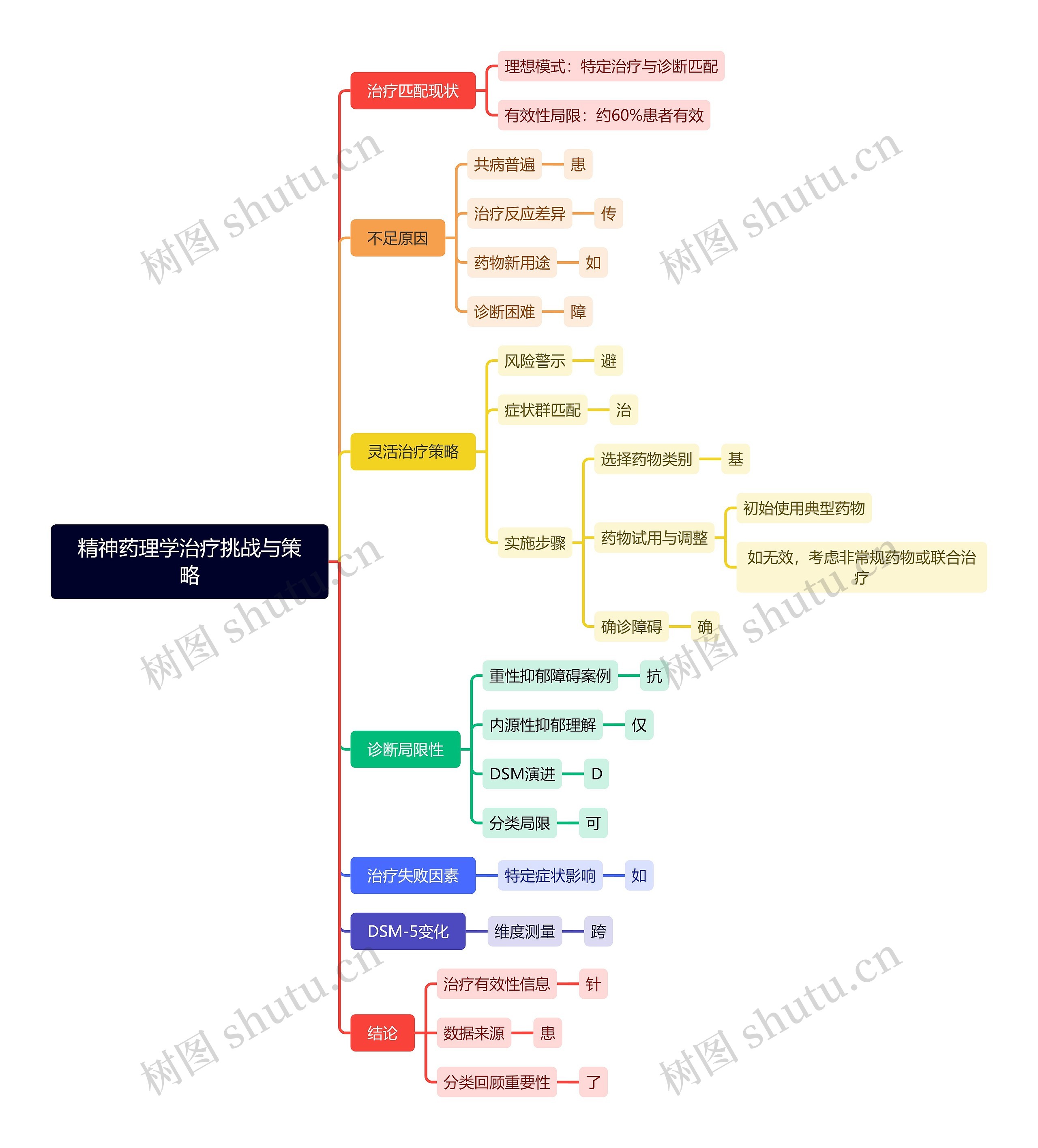 精神药理学治疗挑战与策略