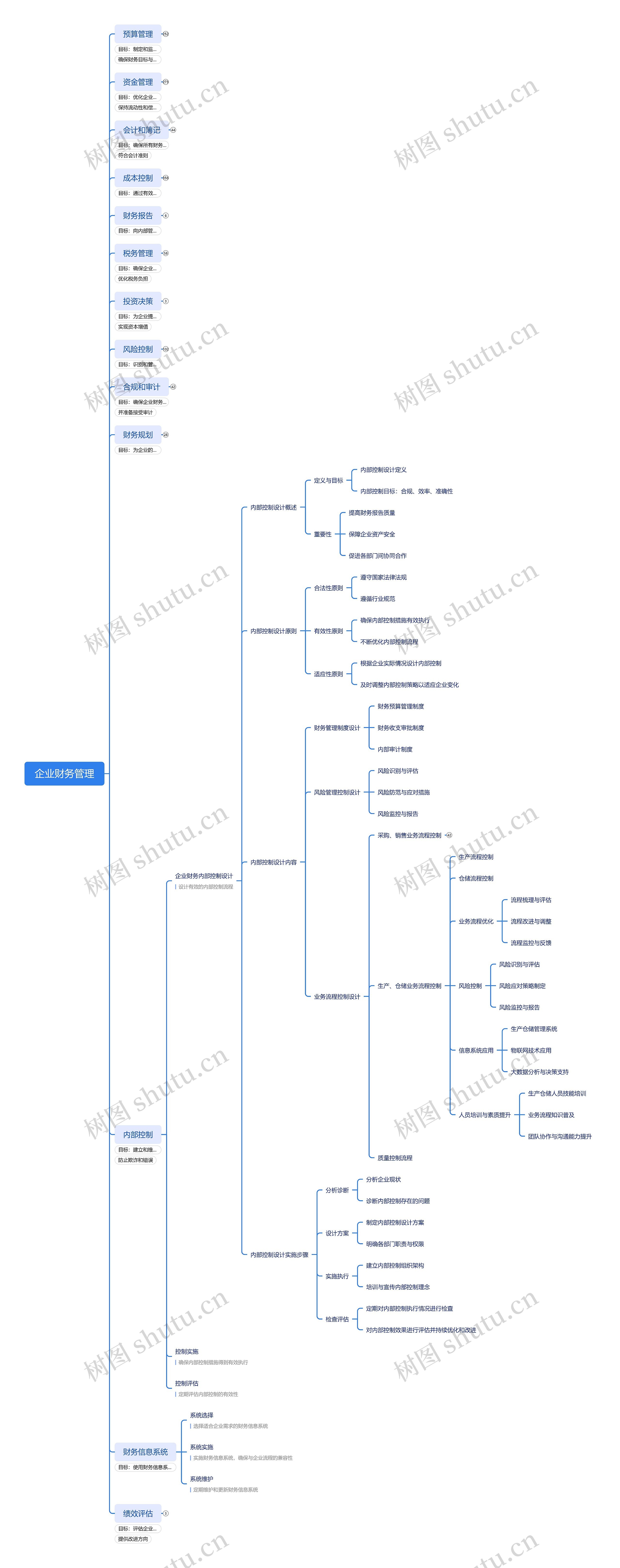 企业财务管理思维导图