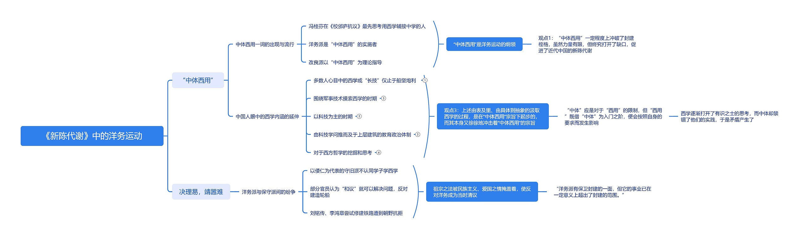 《新陈代谢》中的洋务运动思维导图