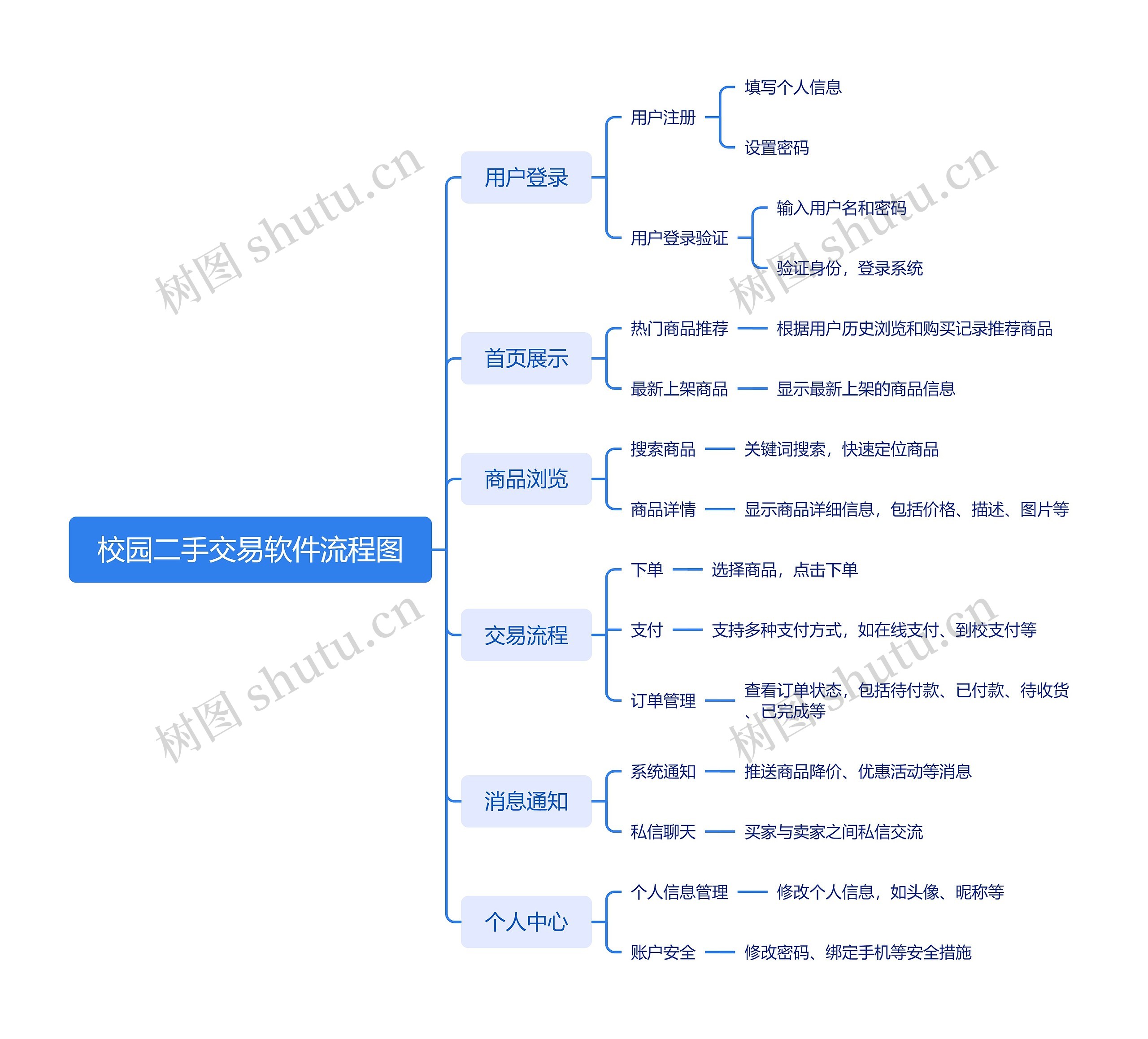 校园二手交易软件流程图思维导图