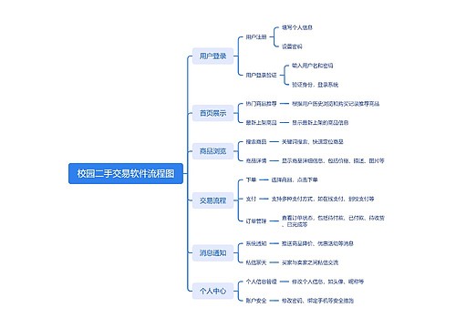 校园二手交易软件流程图思维导图