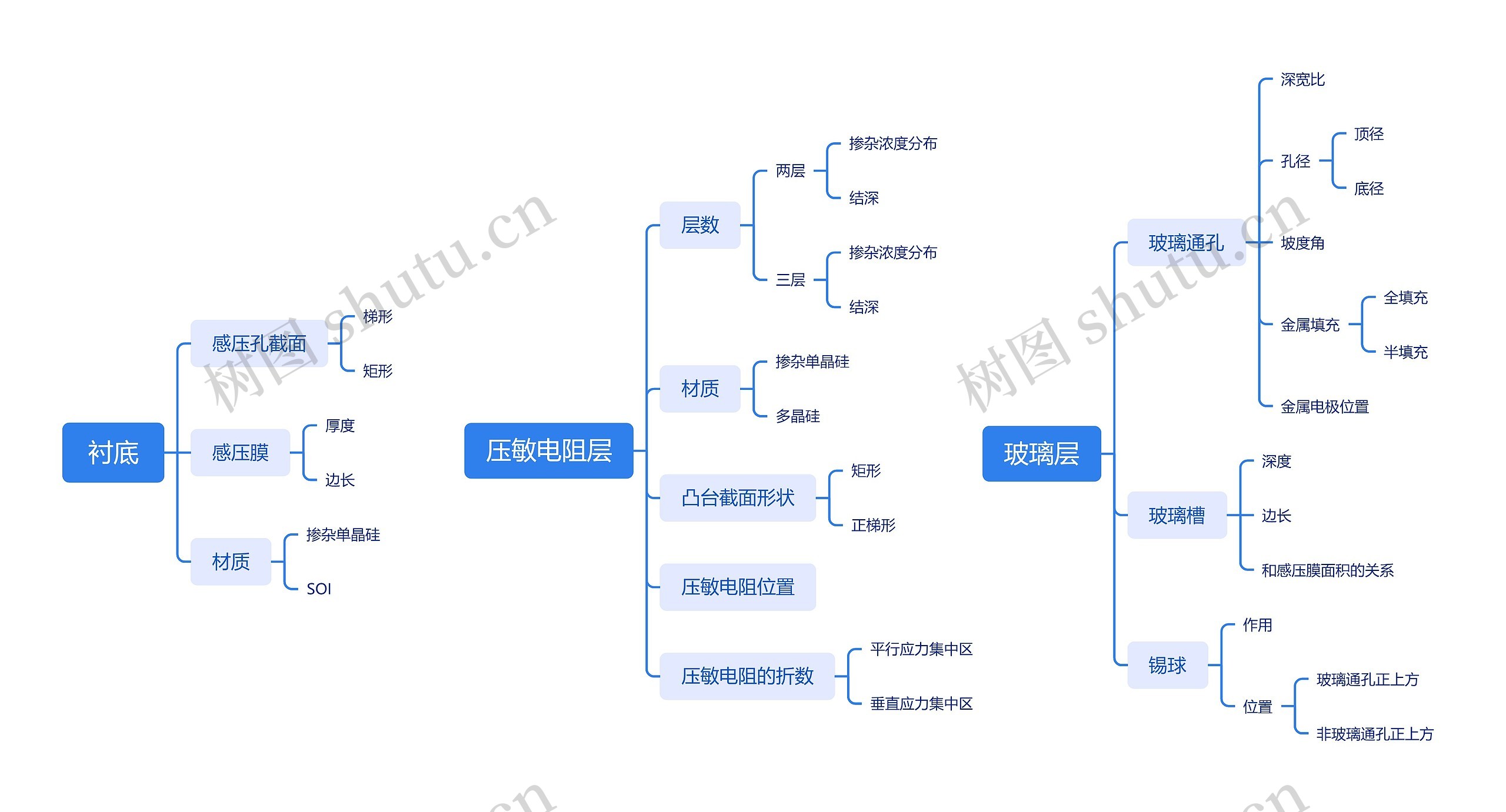 衬底，电阻层思维导图