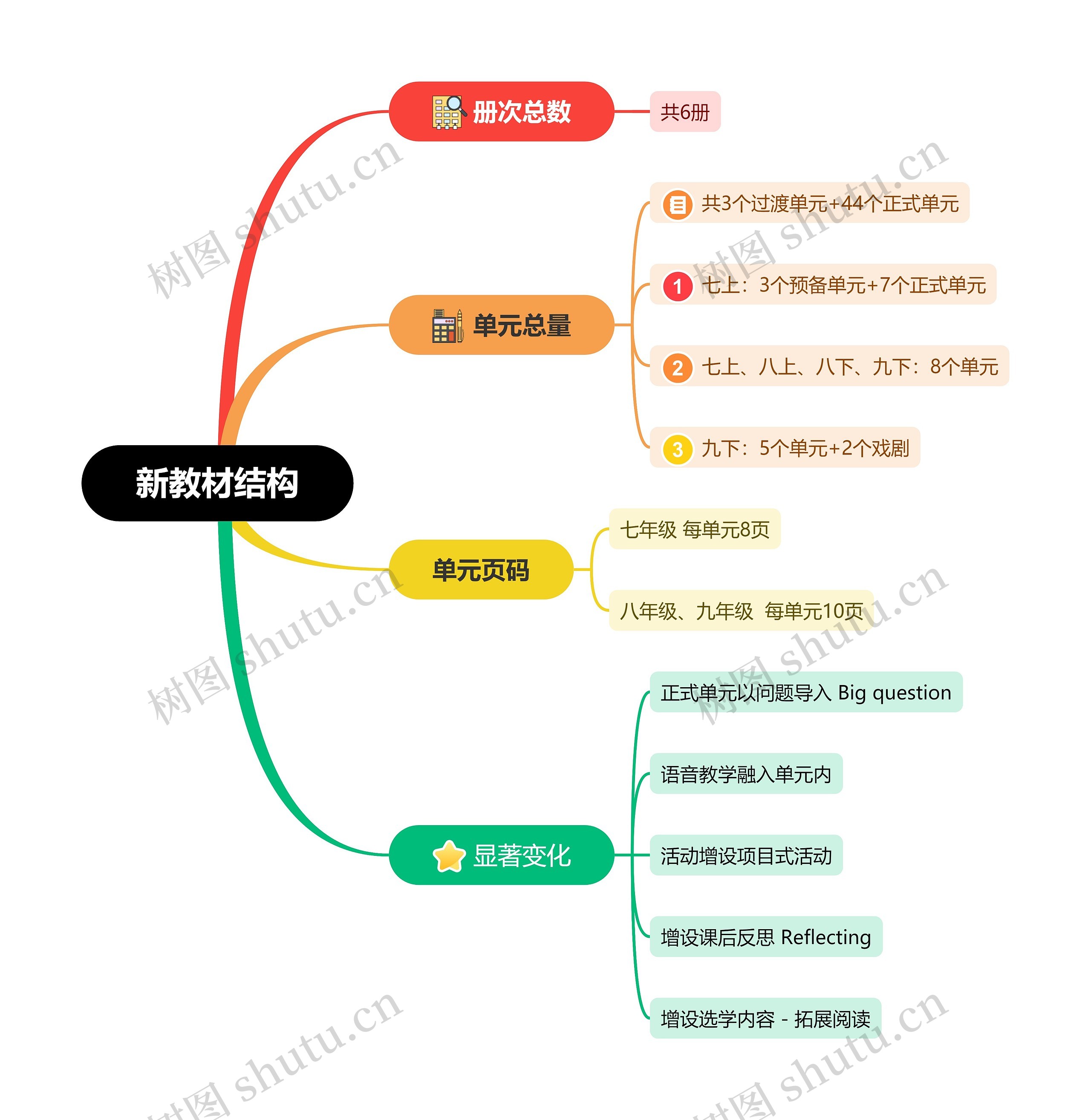 新教材结构思维导图