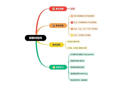 新教材结构思维脑图思维导图