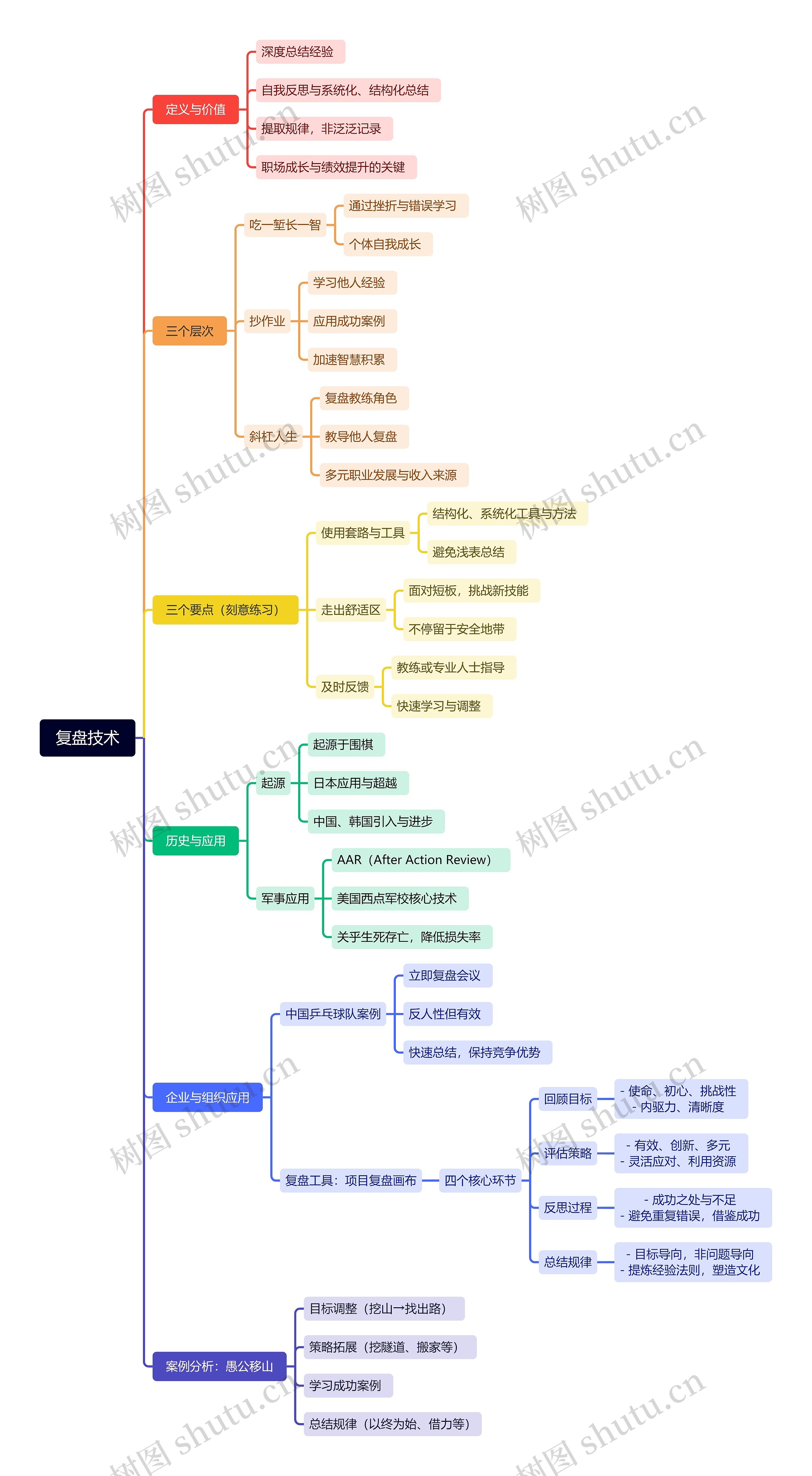 复盘技术思维脑图