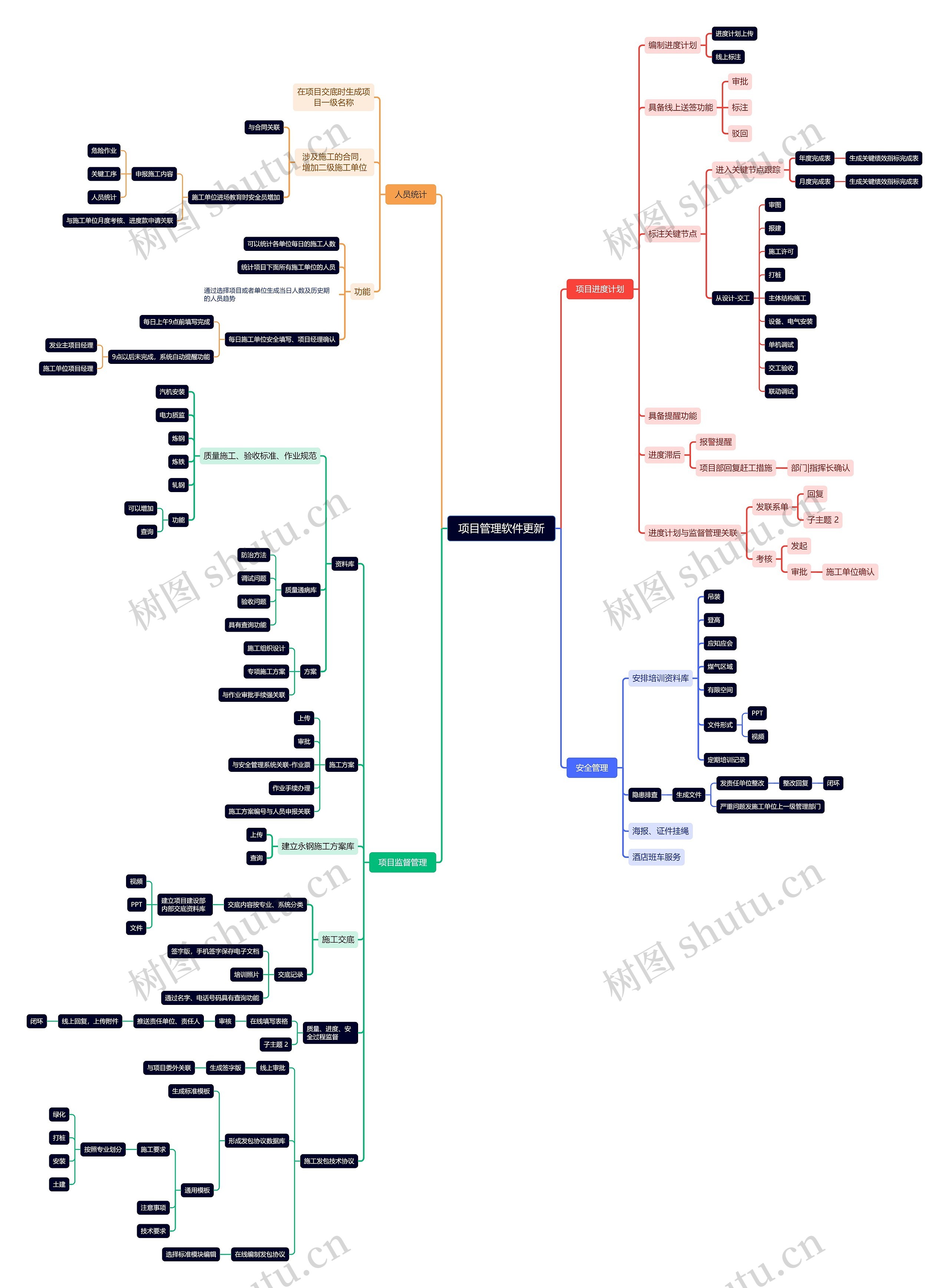 项目管理软件更新思维导图