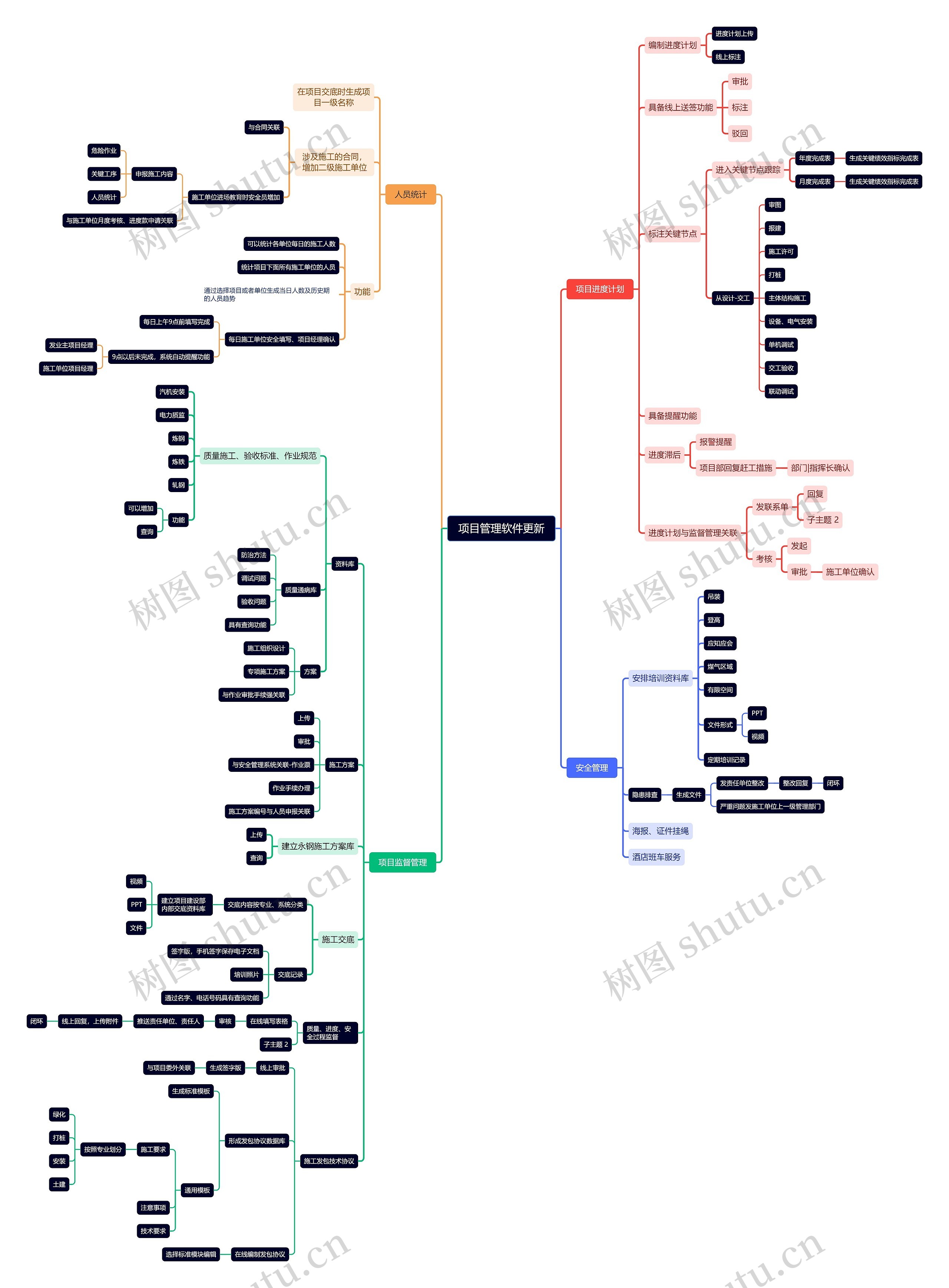 项目管理软件更新思维导图高清图 项目管理软件更新思维导图