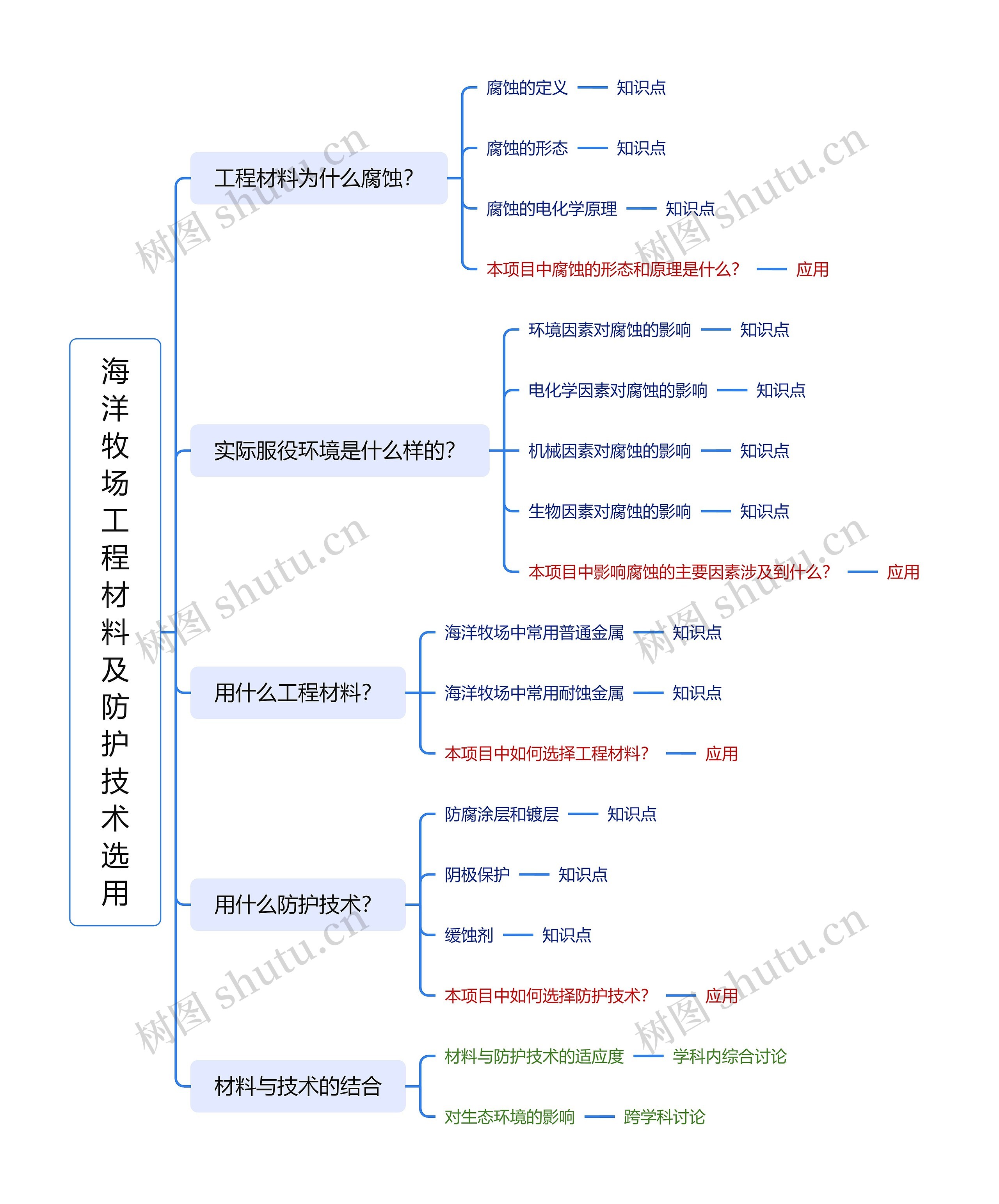 海洋牧场工程材料及防护技术选用思维导图