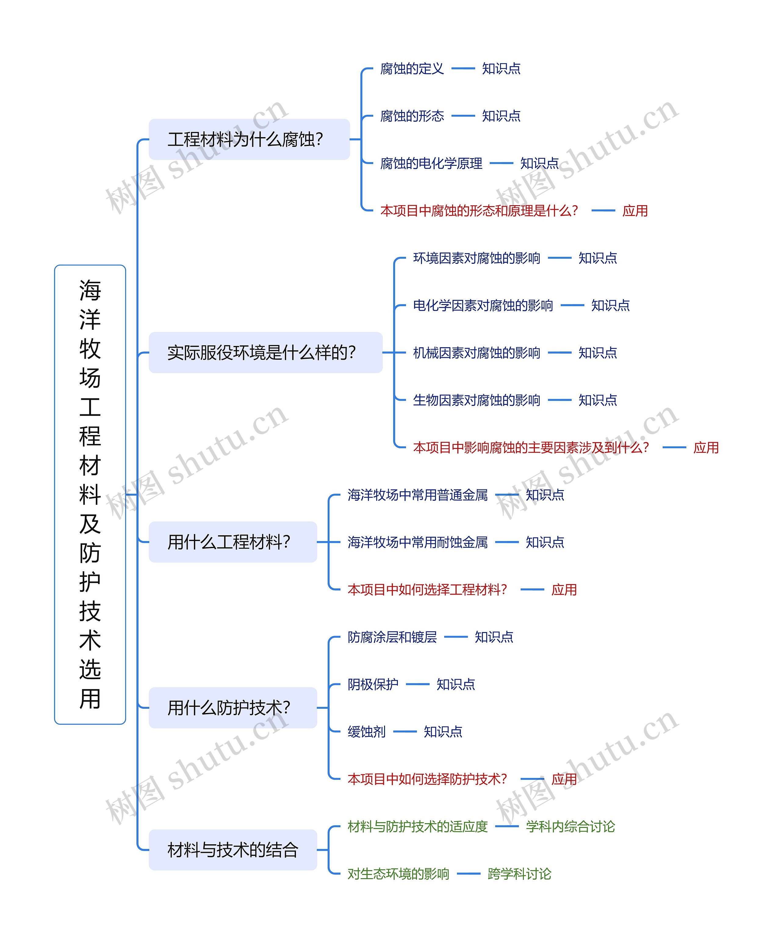 海洋牧场工程材料及防护技术选用思维导图高清图 海洋牧场工程材料及防护技术选用思维导图