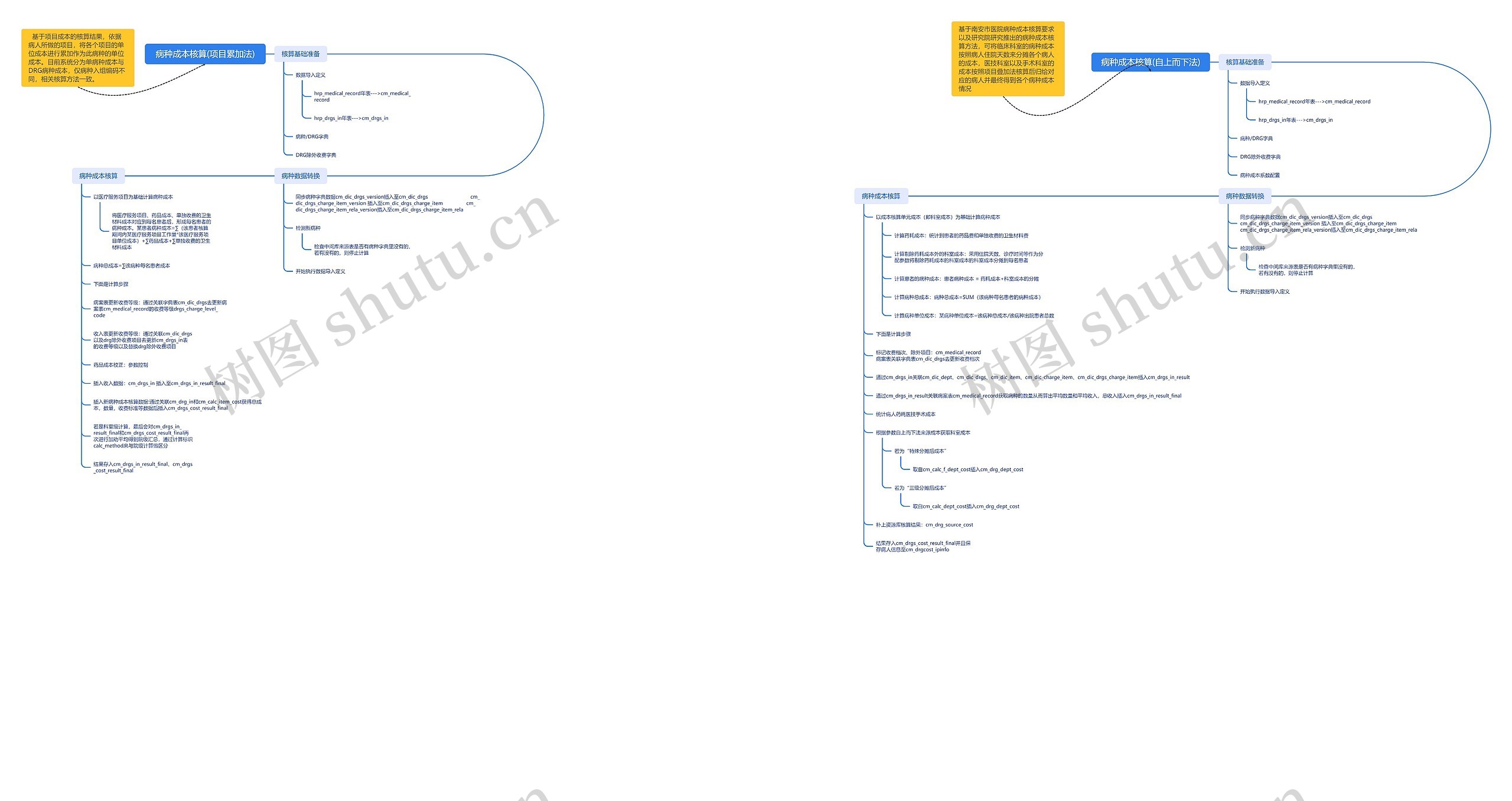 病种成本核算思维导图