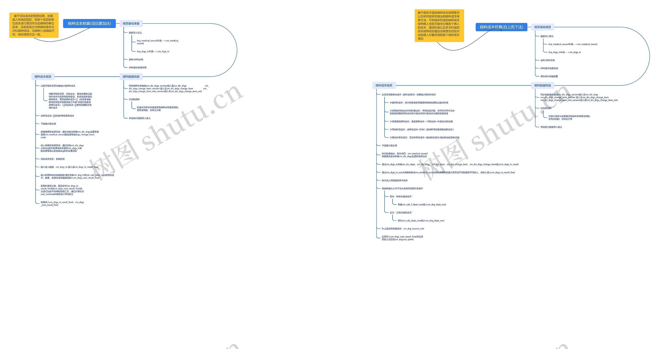 病种成本核算思维导图高清图 病种成本核算思维导图