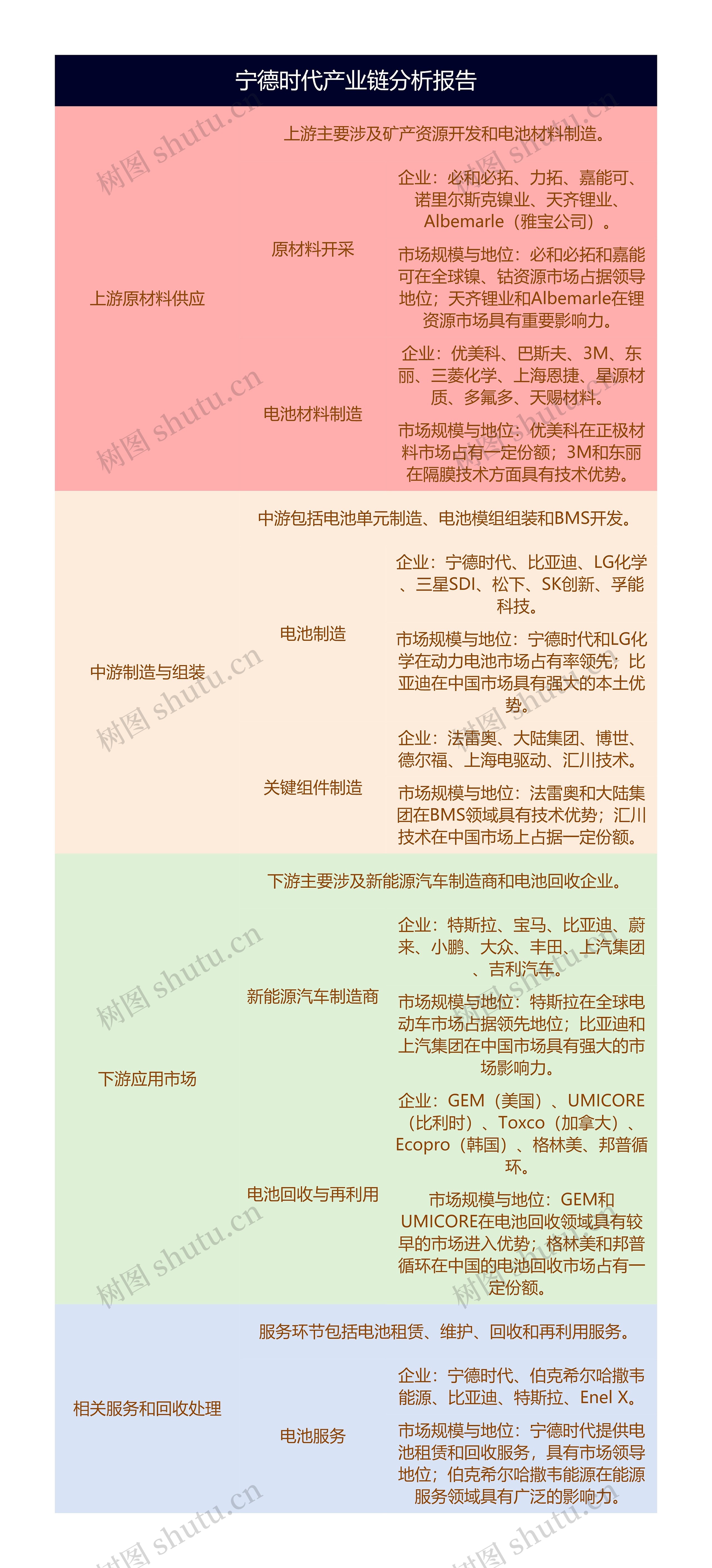 宁德时代产业链分析报告思维导图