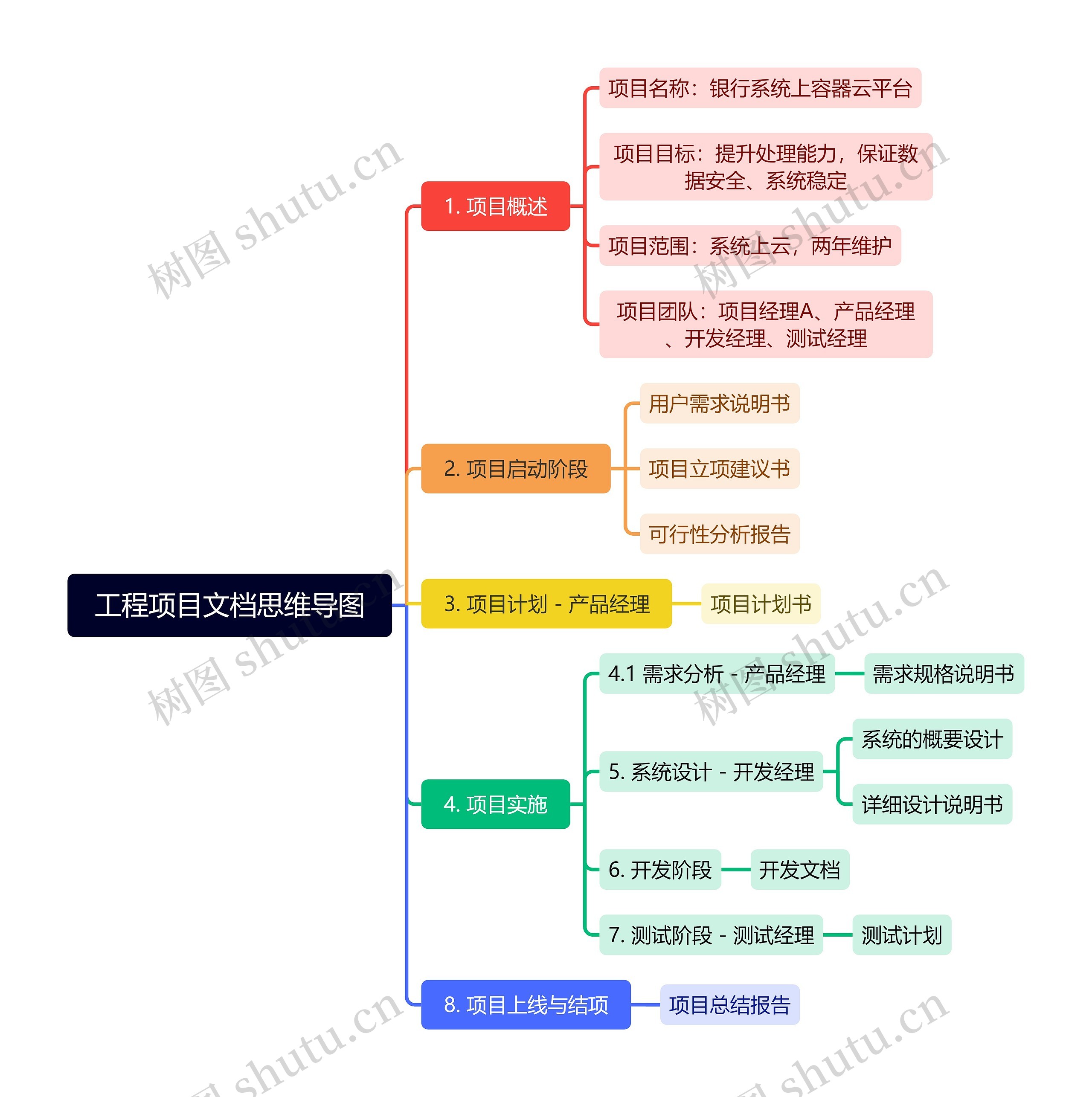 工程项目文档思维导图