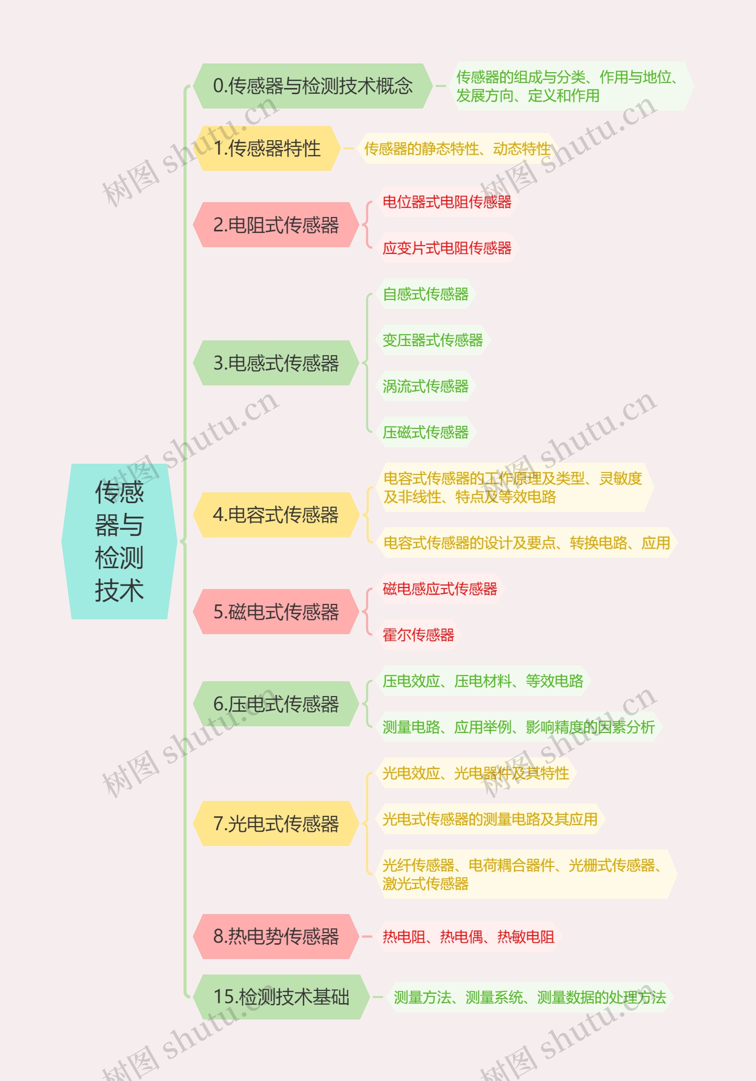 传感器与检测技术