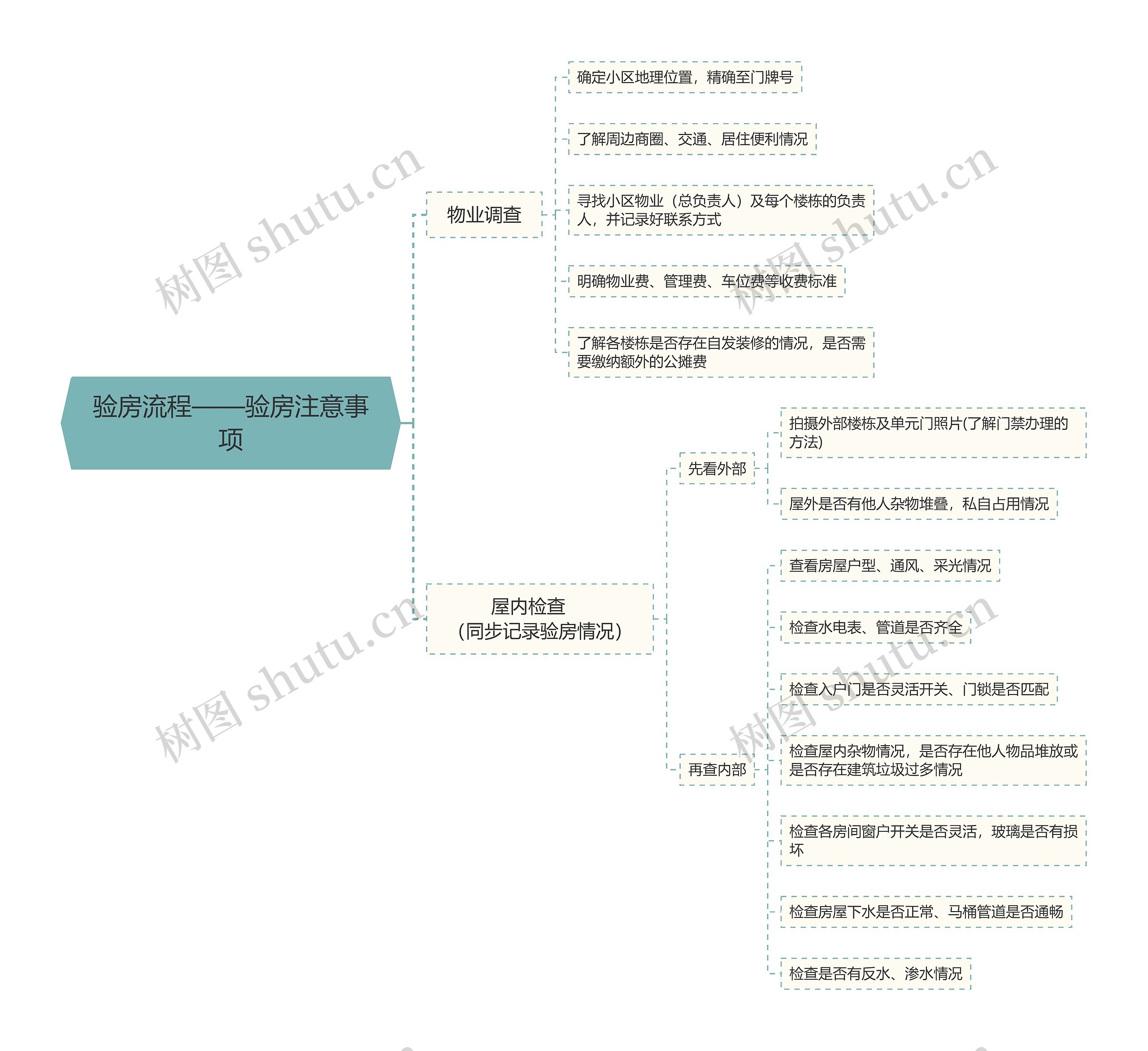 验房流程——验房注意事项思维导图