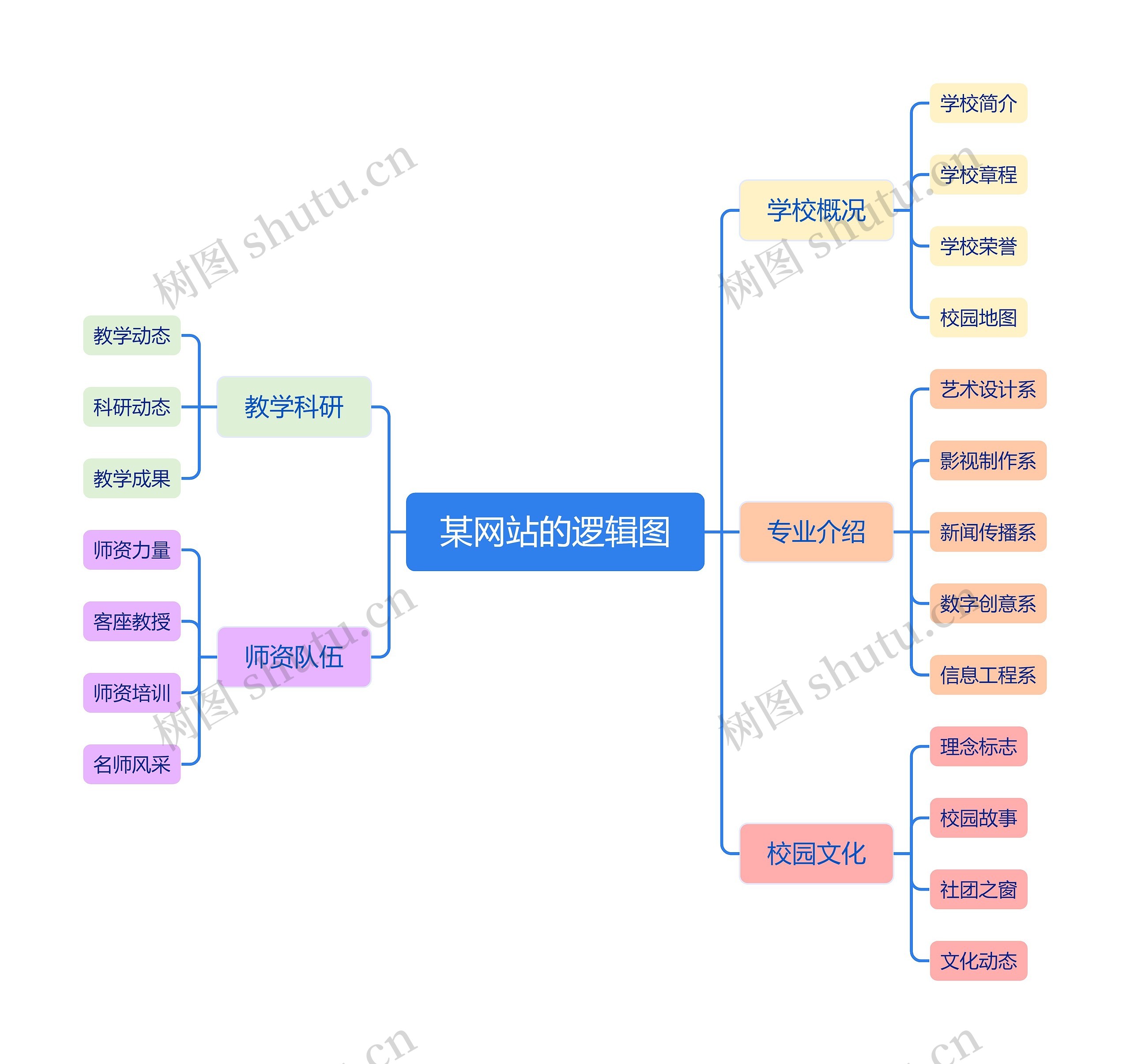 某网站的逻辑图思维导图