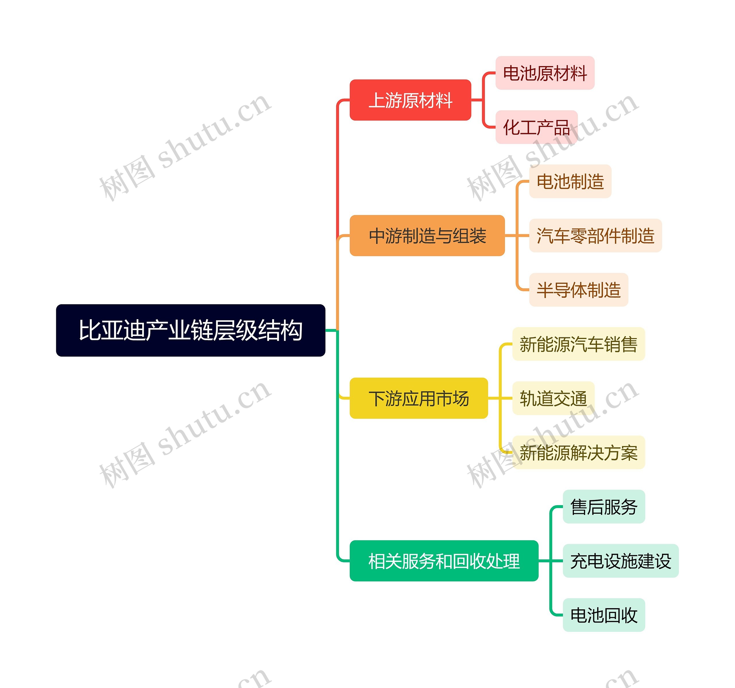 比亚迪产业链层级结构思维导图