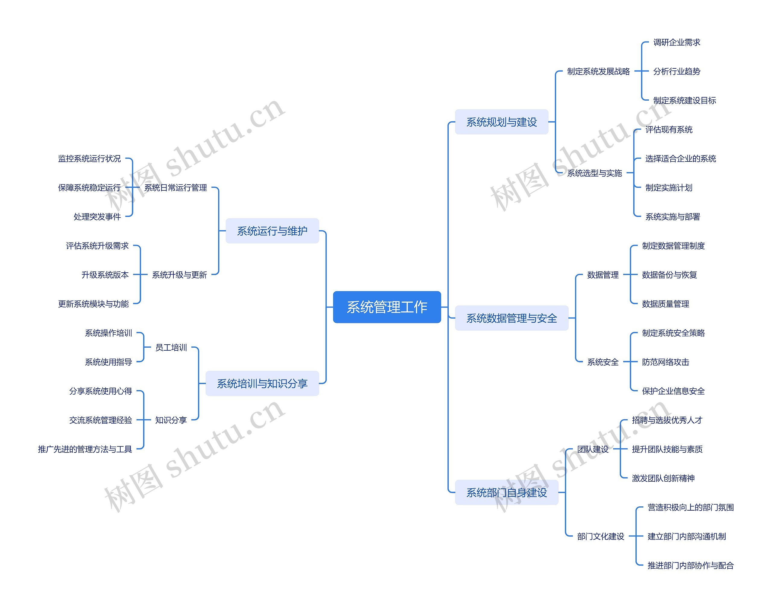 系统管理工作思维导图