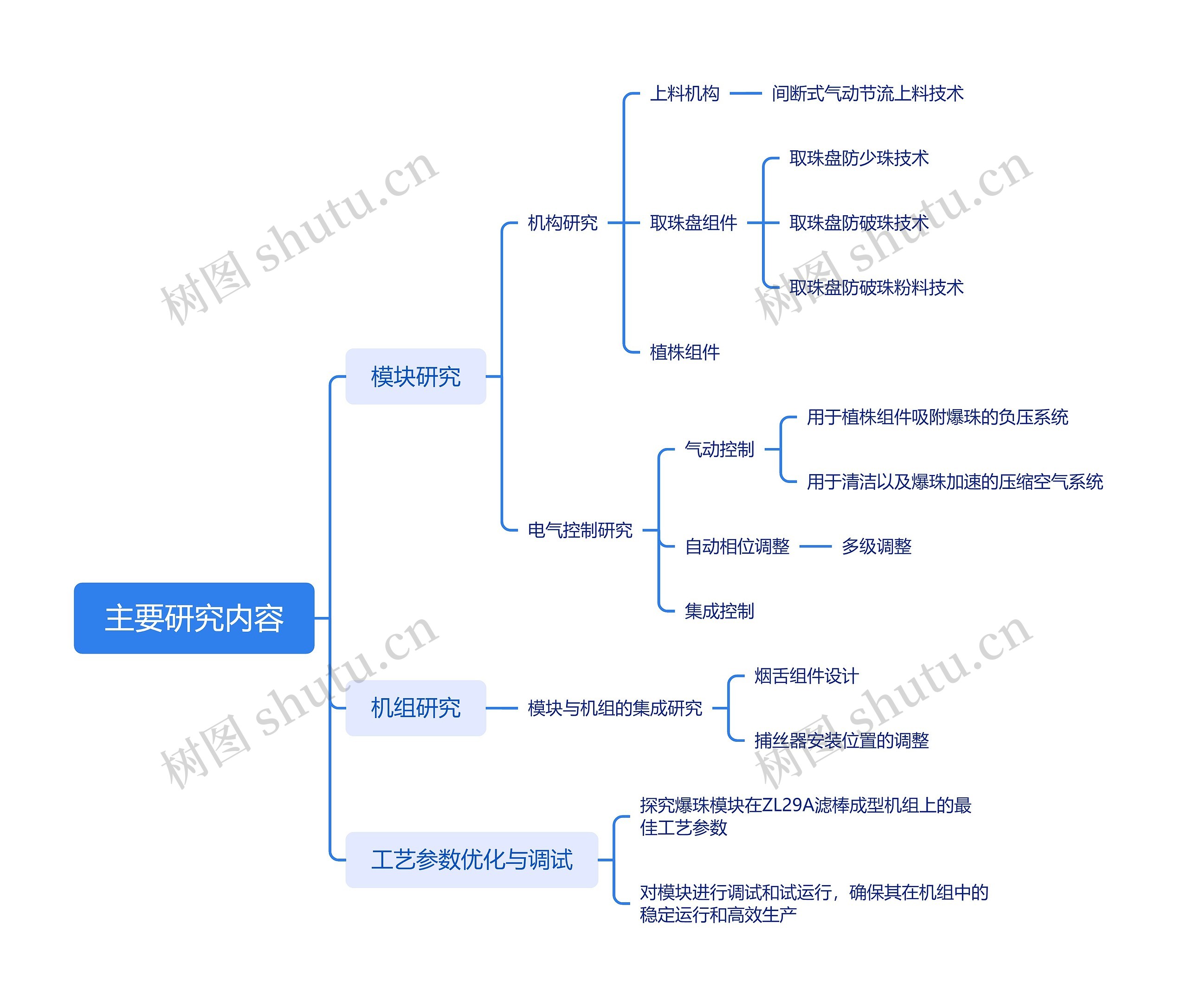 主要研究内容思维导图