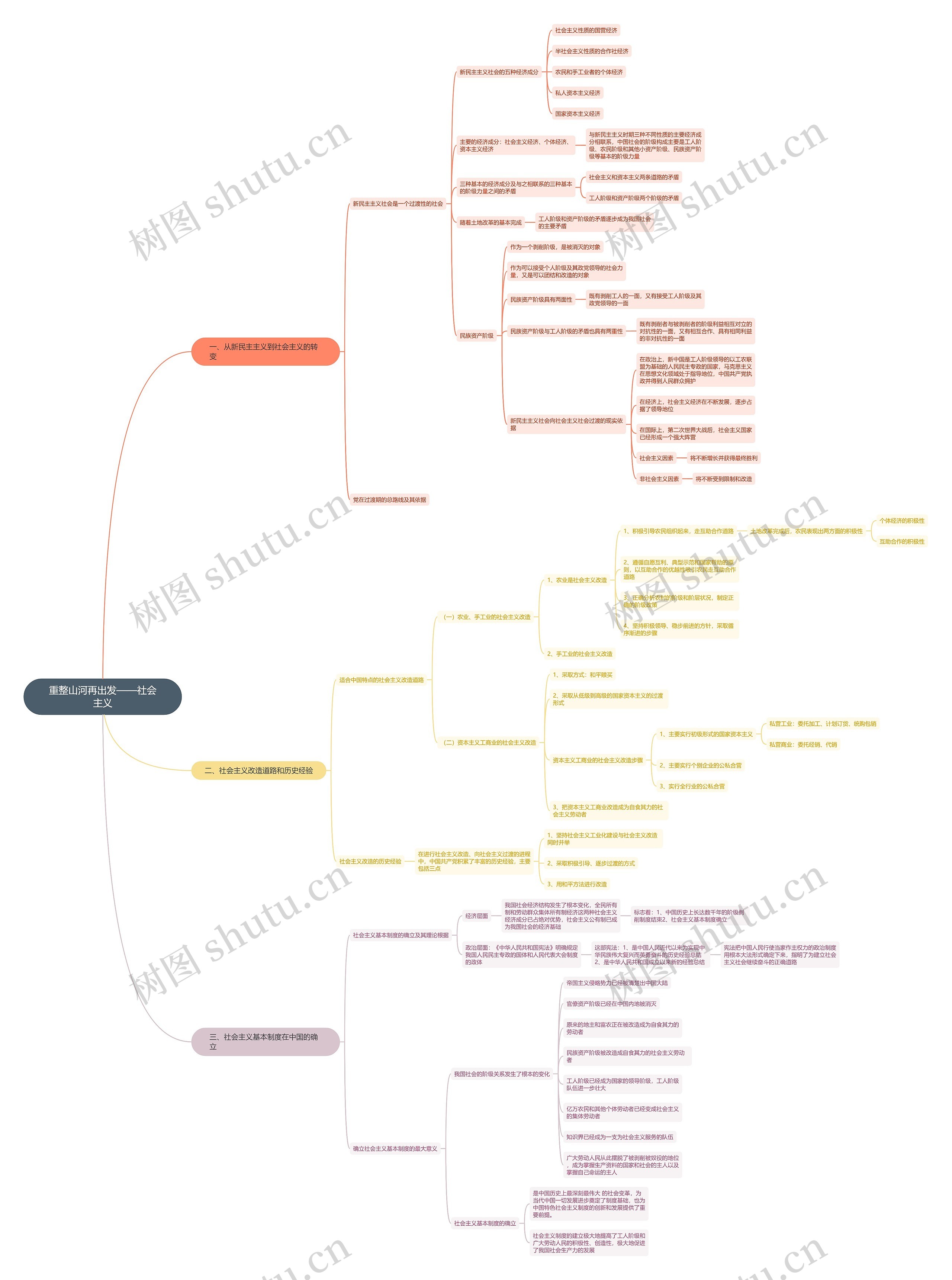 重整山河再出发——社会主义思维导图