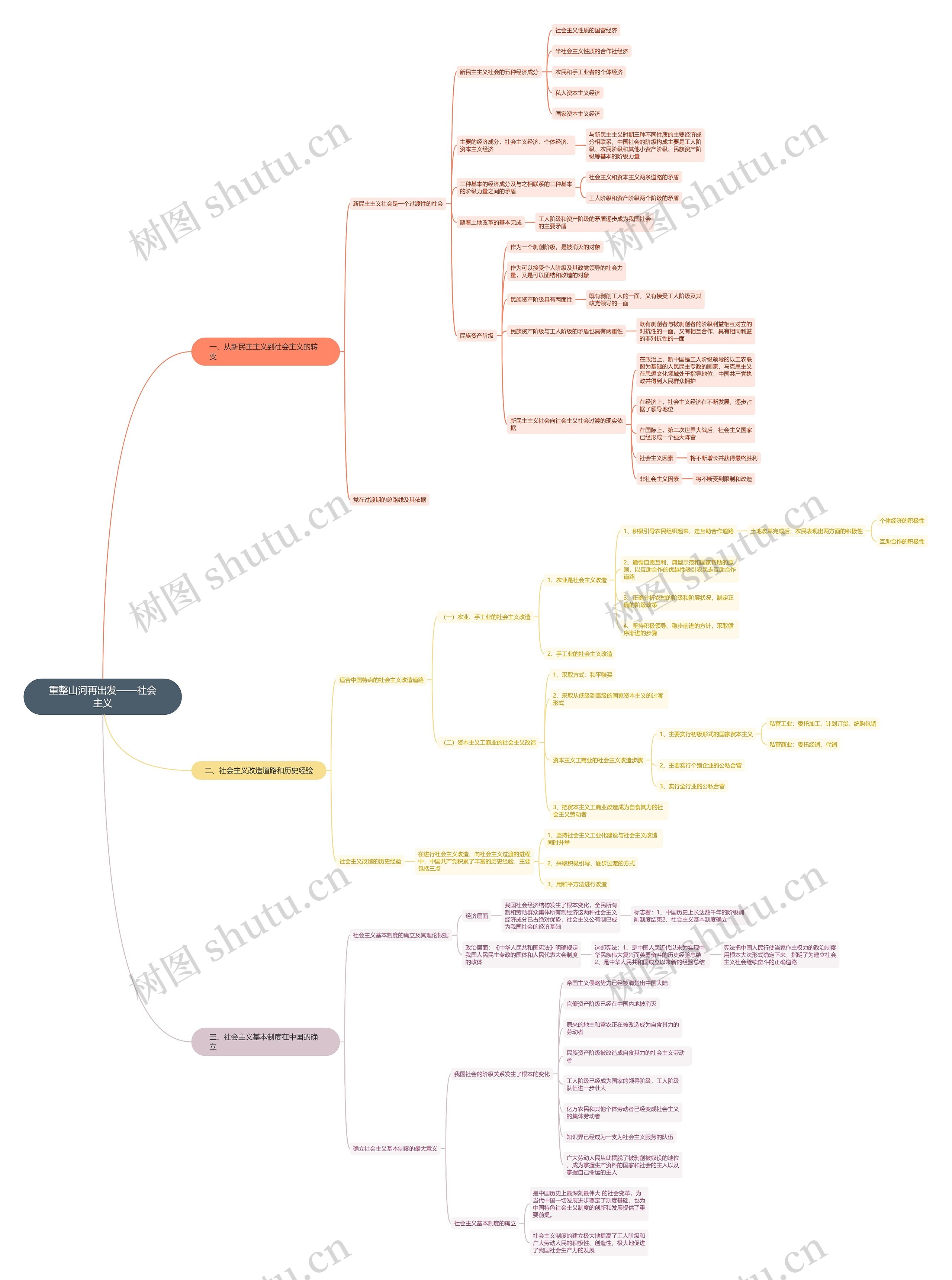 重整山河再出发——社会主义思维导图高清图 重整山河再出发——社会主义思维导图