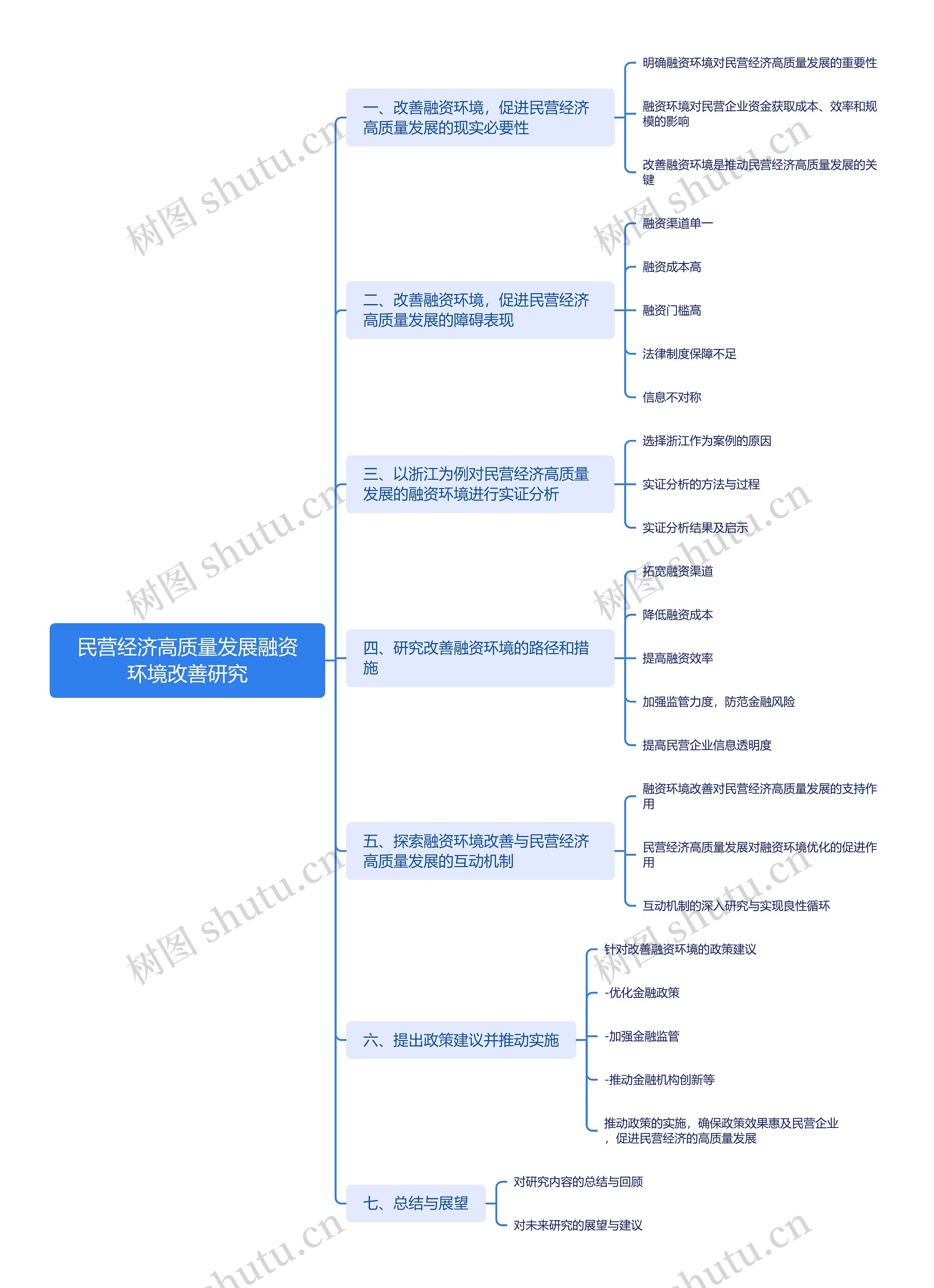 民营经济高质量发展融资环境改善研究思维导图