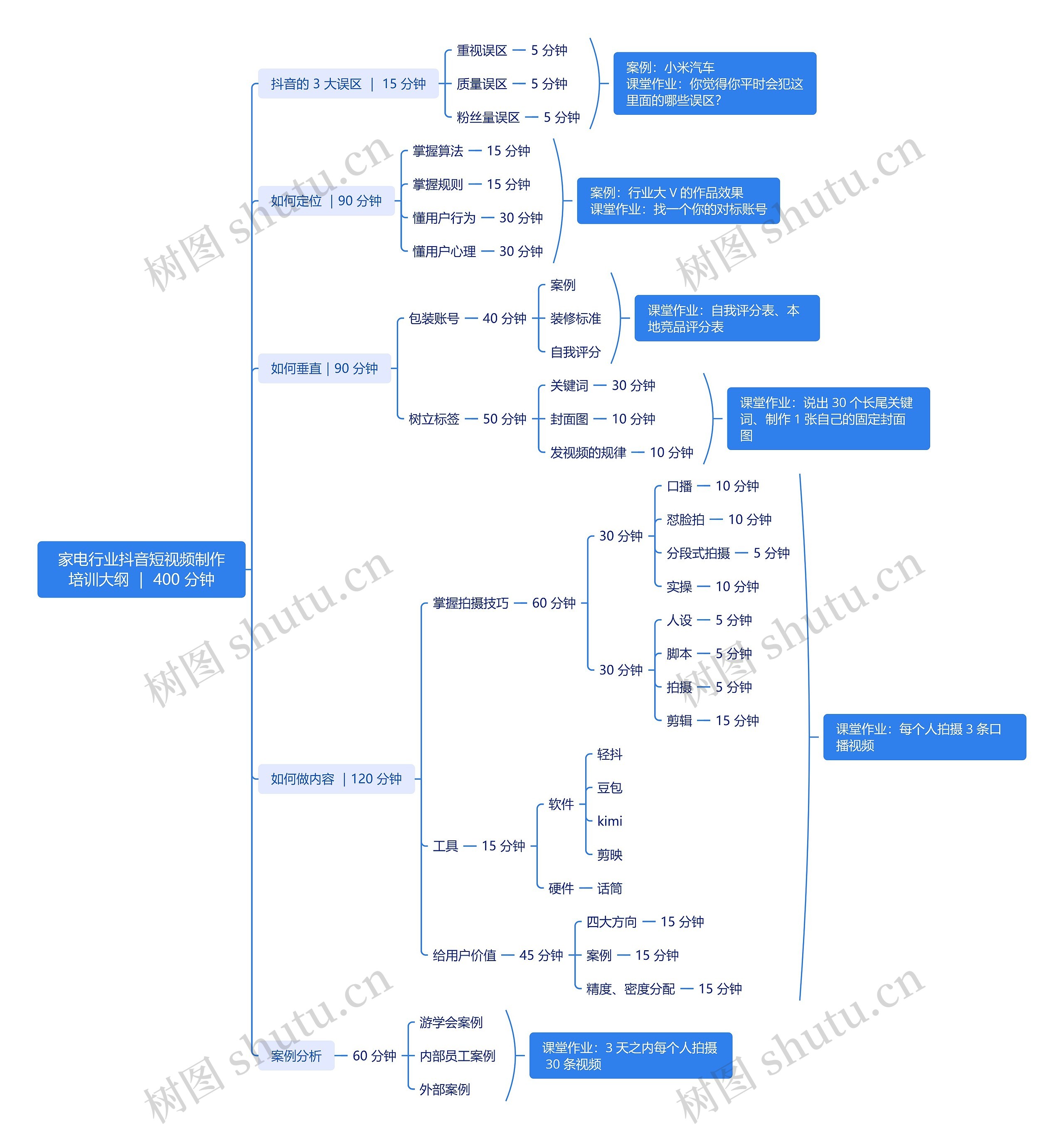 家电行业抖音短视频制作培训大纲 | 400 分钟思维导图高清图 家电行业抖音短视频制作培训大纲 | 400 分钟思维导图