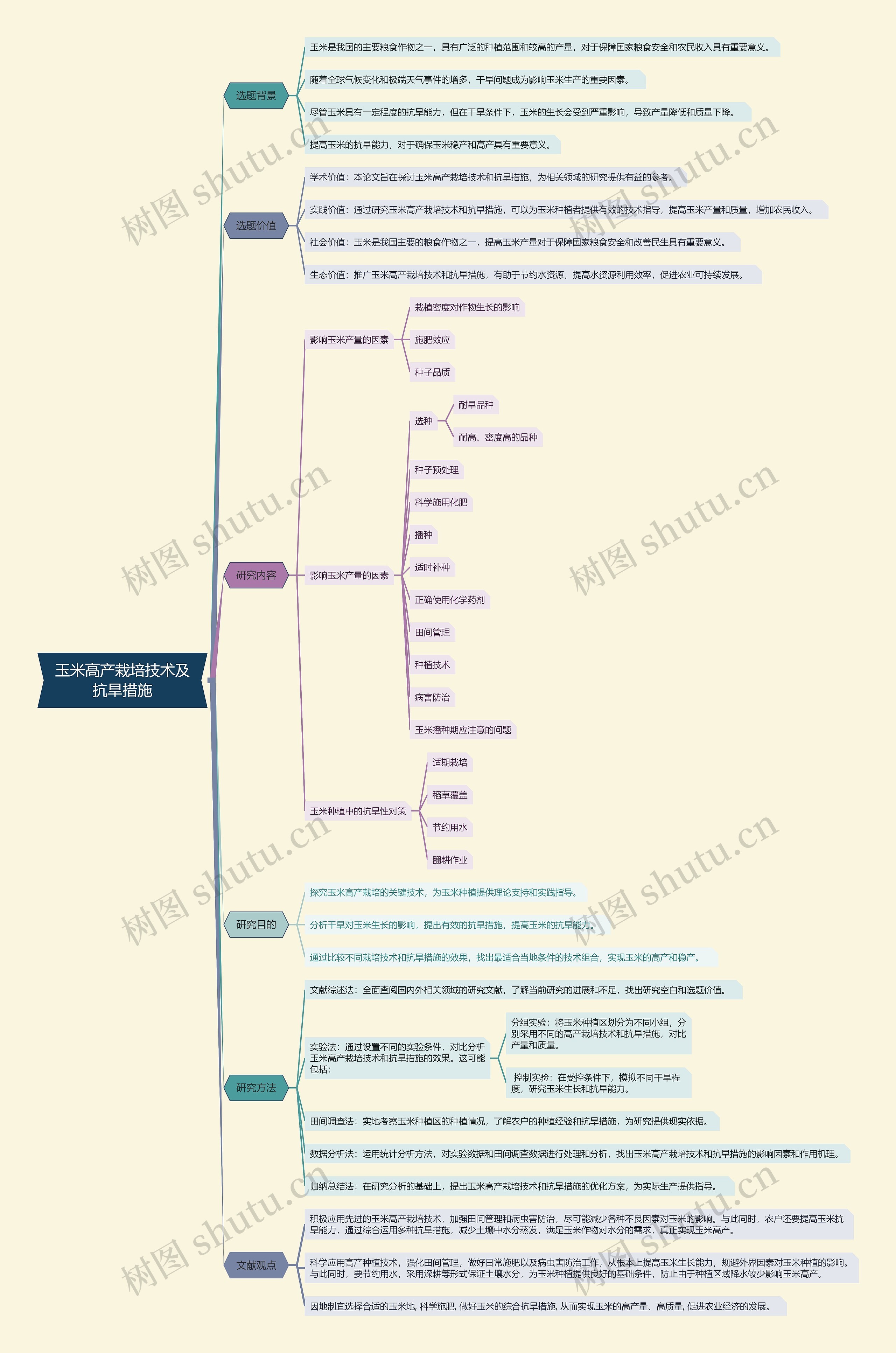 玉米高产栽培技术及抗旱措施思维导图高清图 玉米高产栽培技术及抗旱措施思维导图
