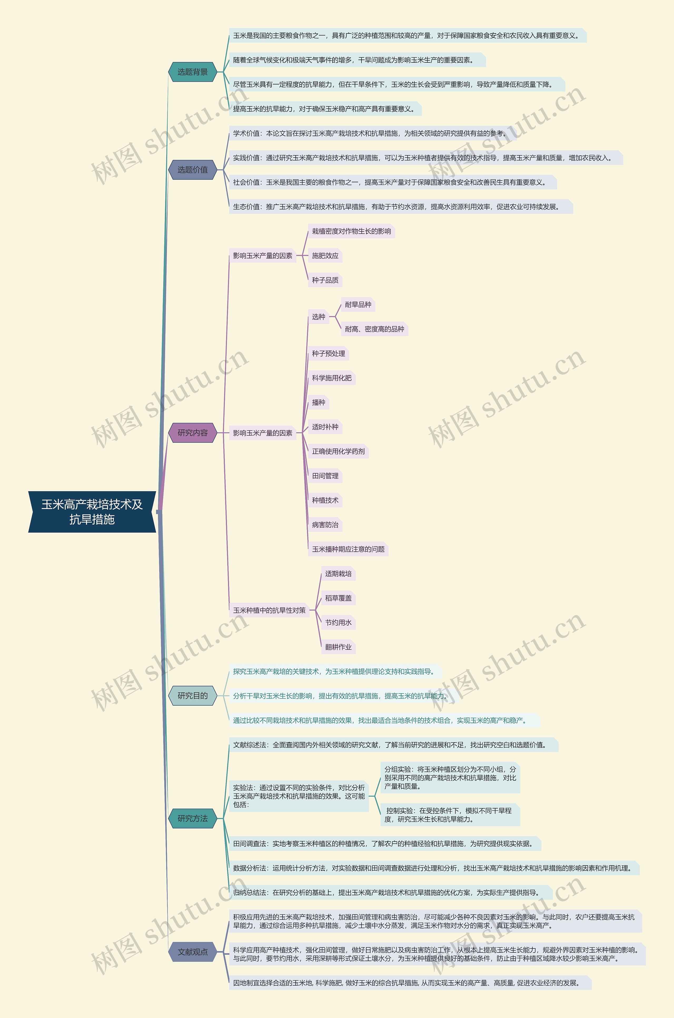 玉米高产栽培技术及抗旱措施思维导图