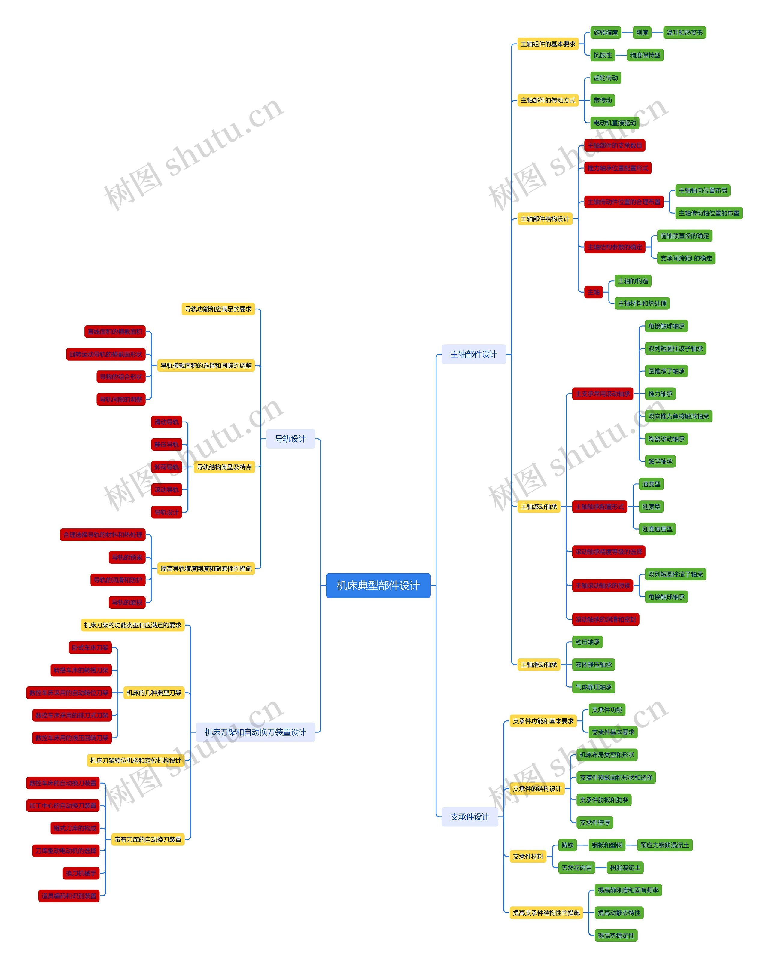机床典型部件设计思维导图