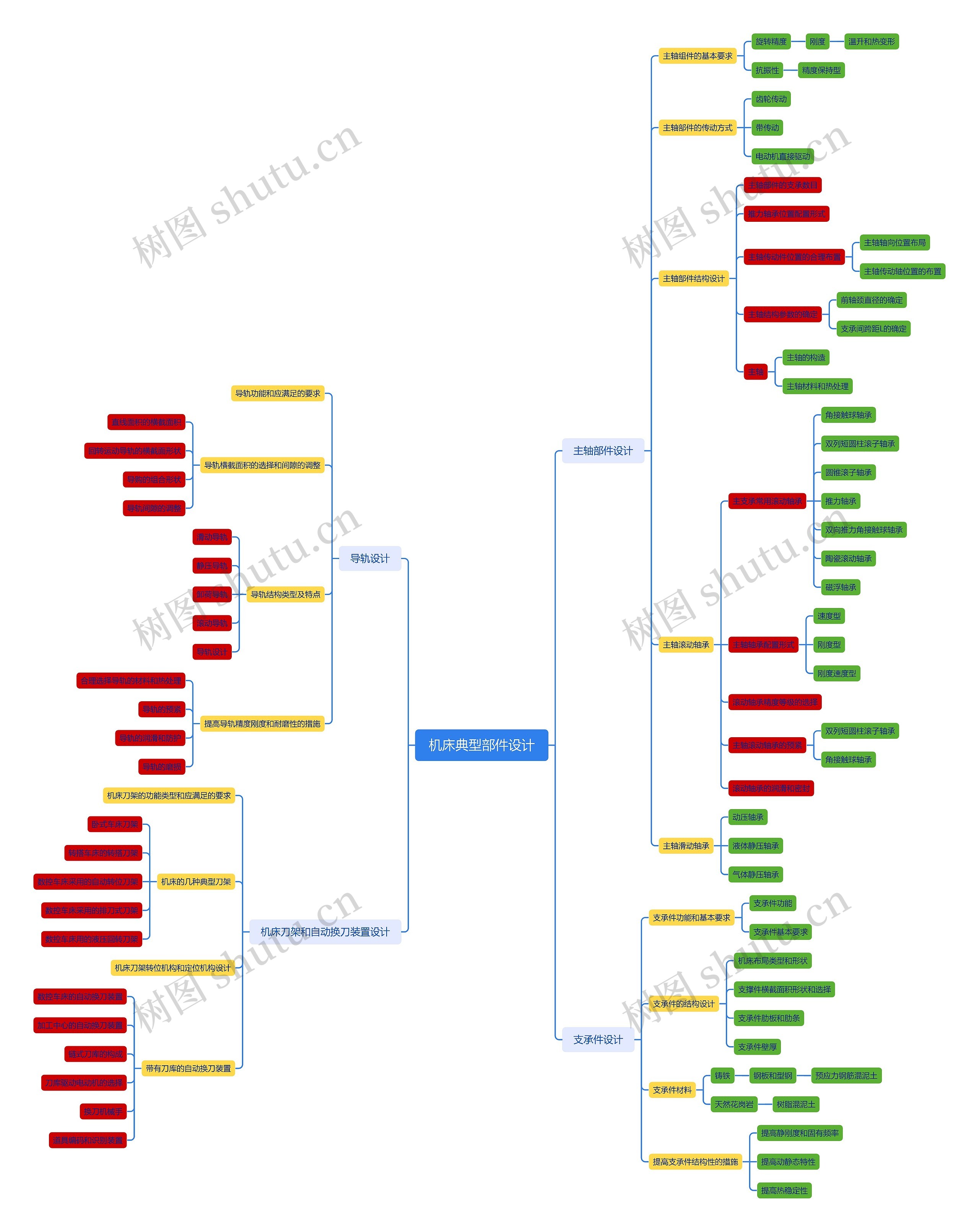 机床典型部件设计思维导图高清图 机床典型部件设计思维导图