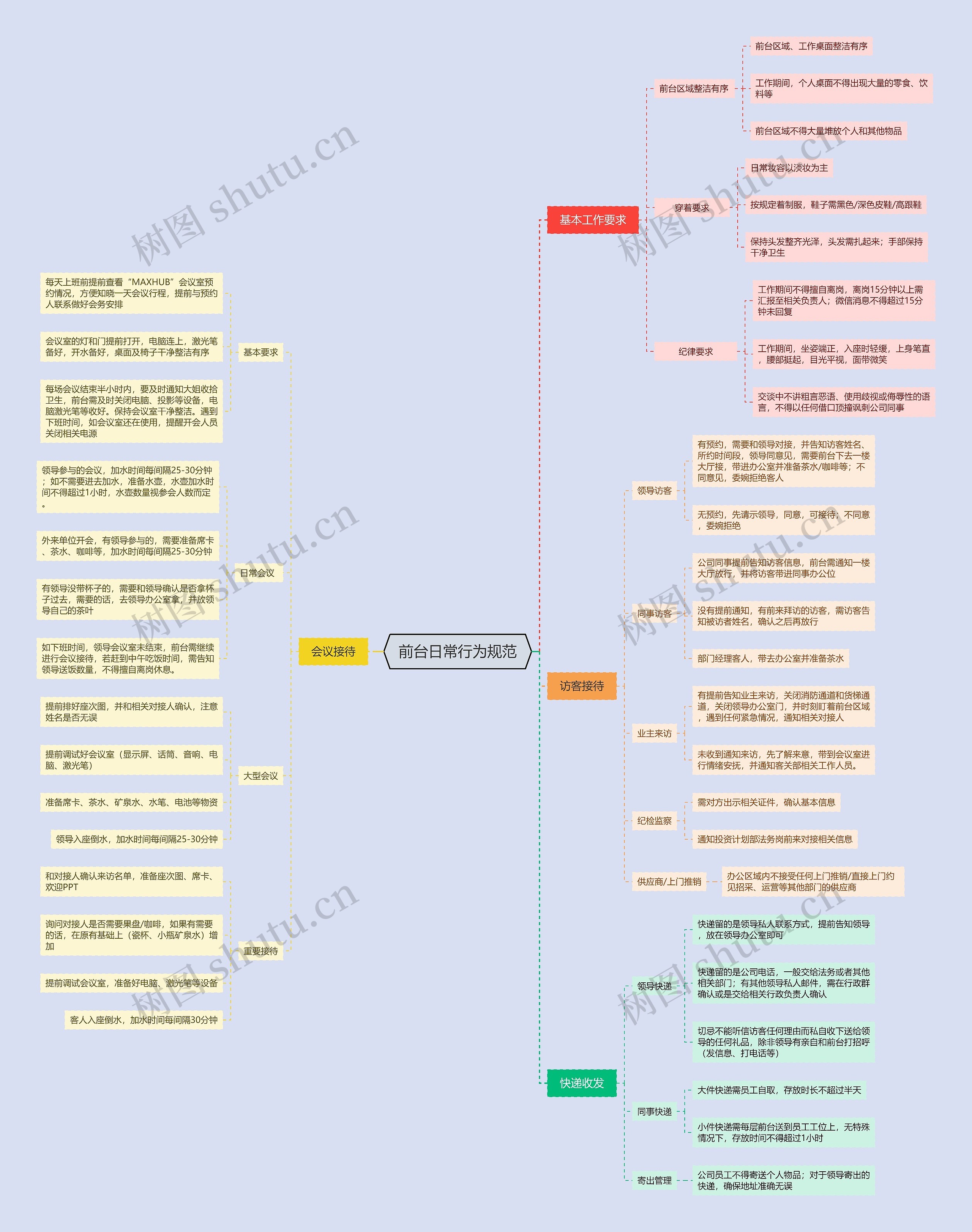 前台日常行为规范思维导图