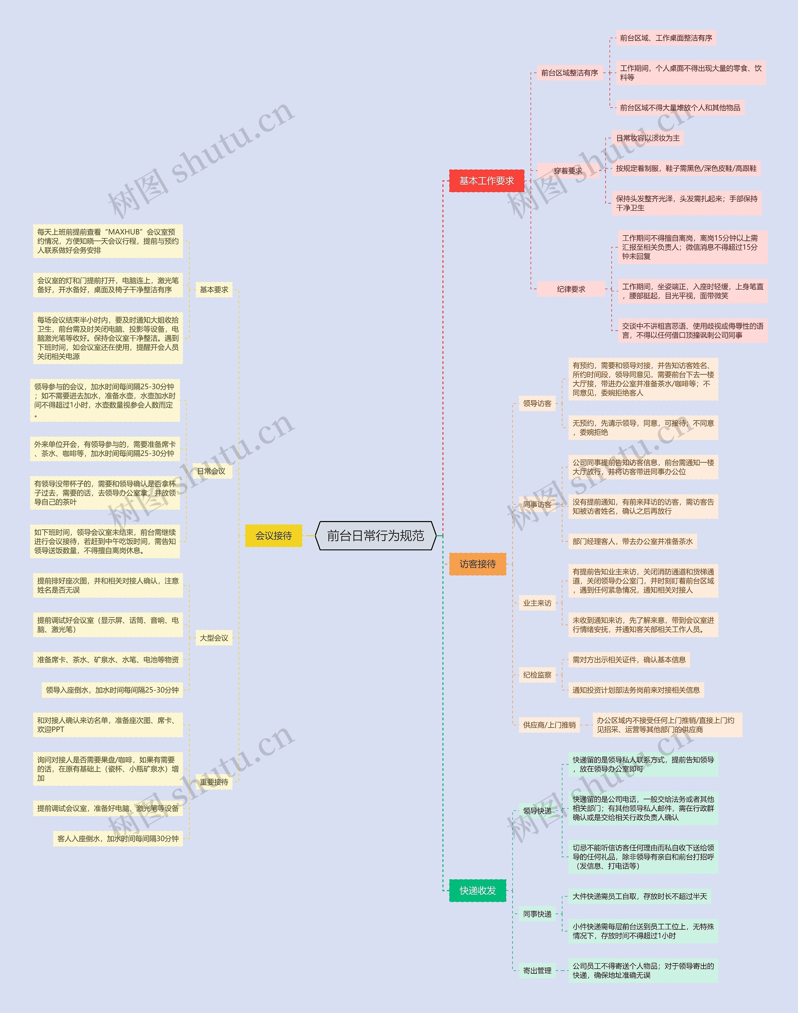 前台日常行为规范思维导图高清图 前台日常行为规范思维导图