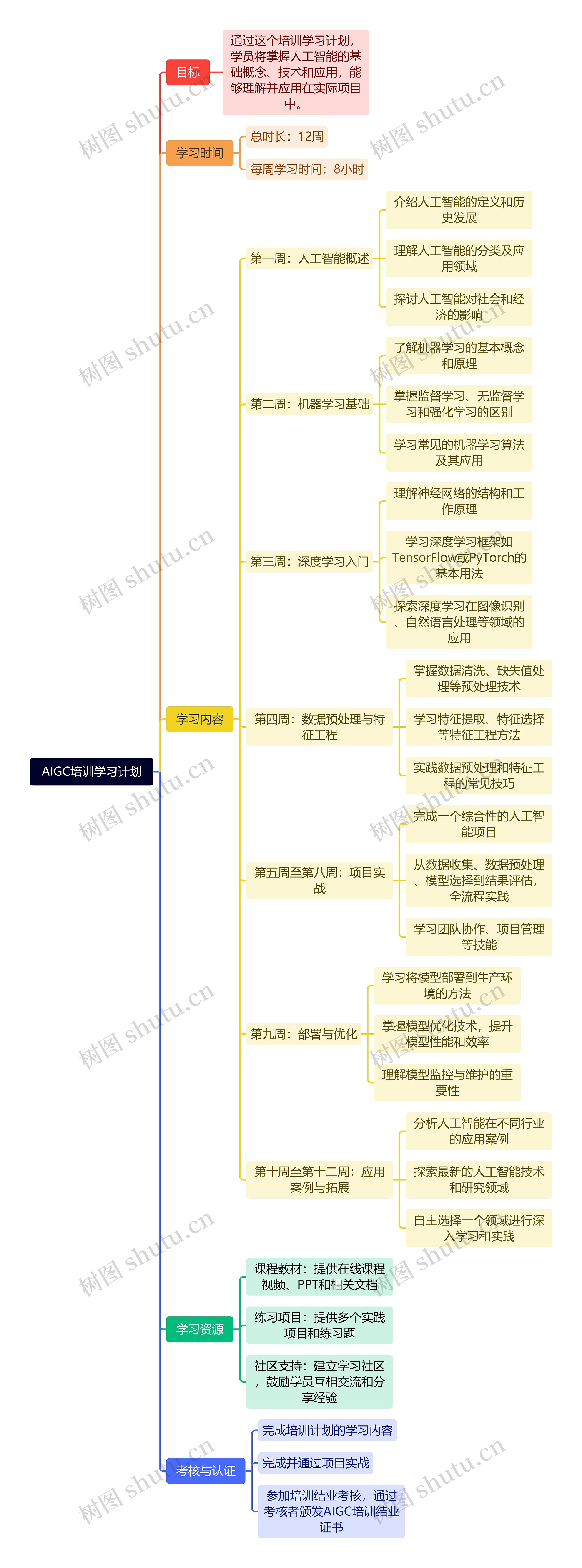 AIGC培训学习计划思维导图