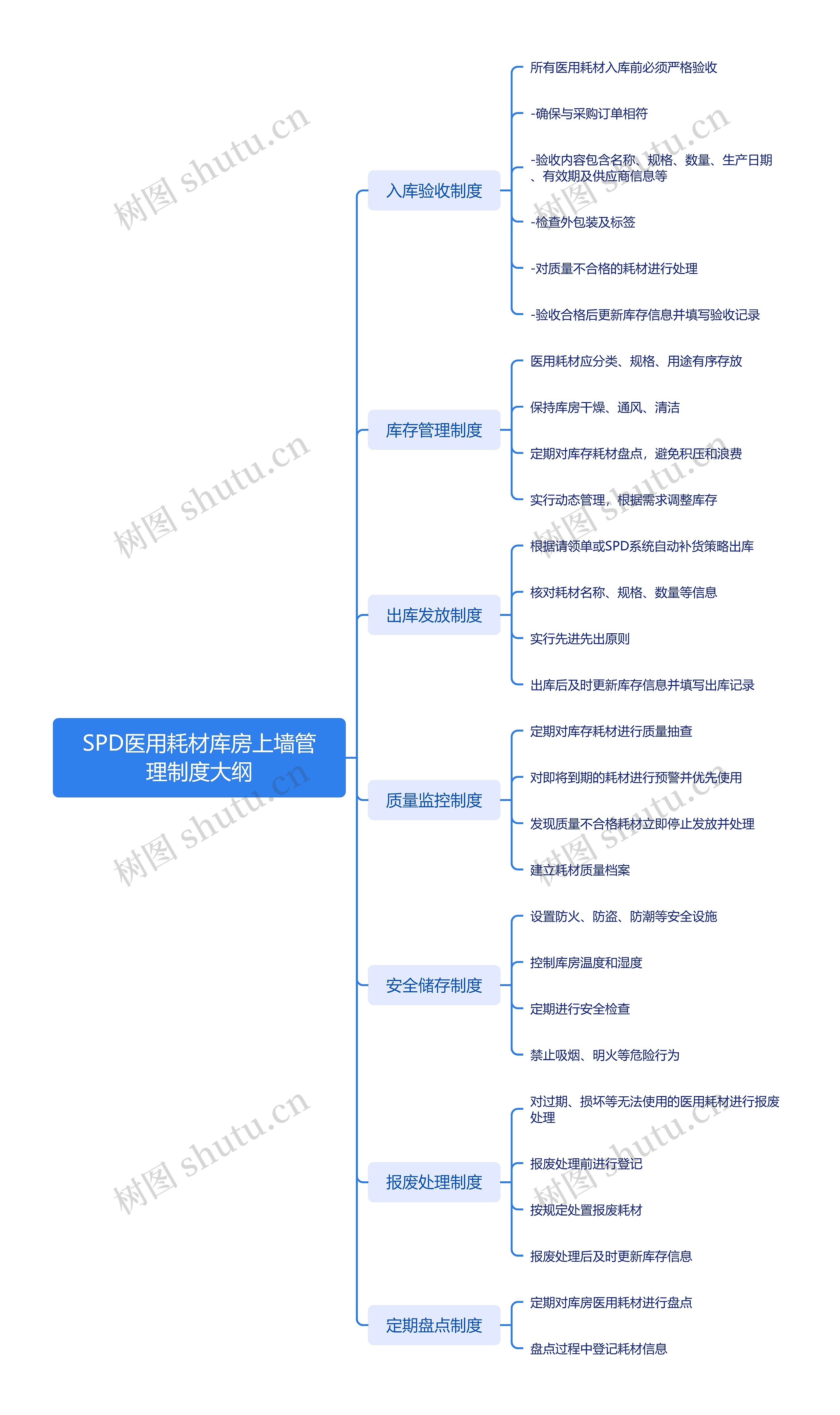 SPD医用耗材库房上墙管理制度大纲