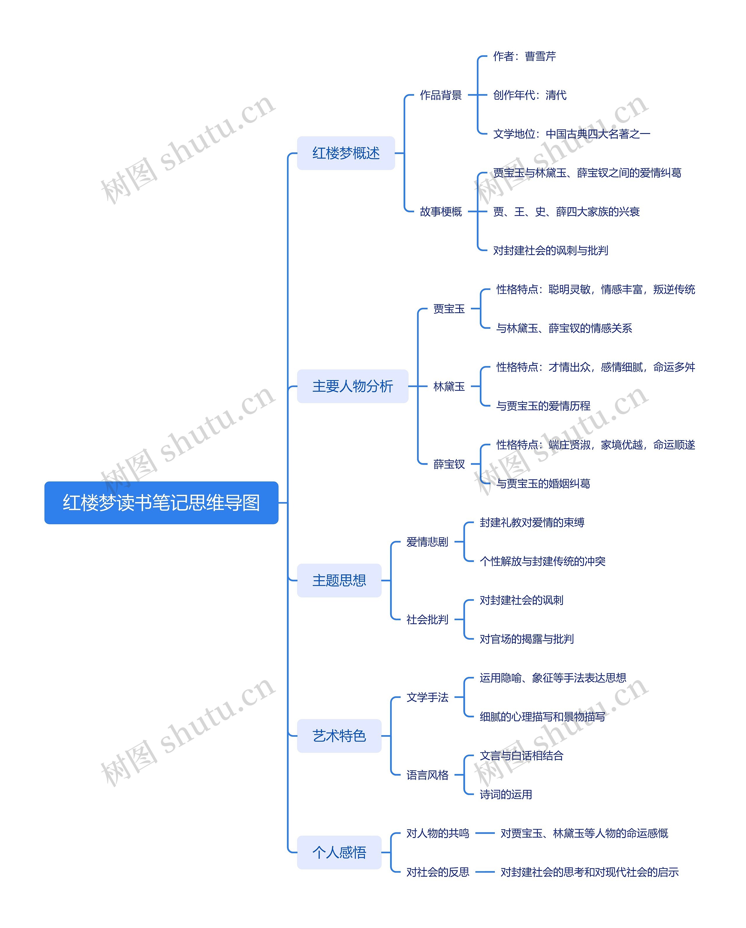 红楼梦读书笔记思维导图