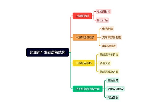 比亚迪产业链层级结构思维导图
