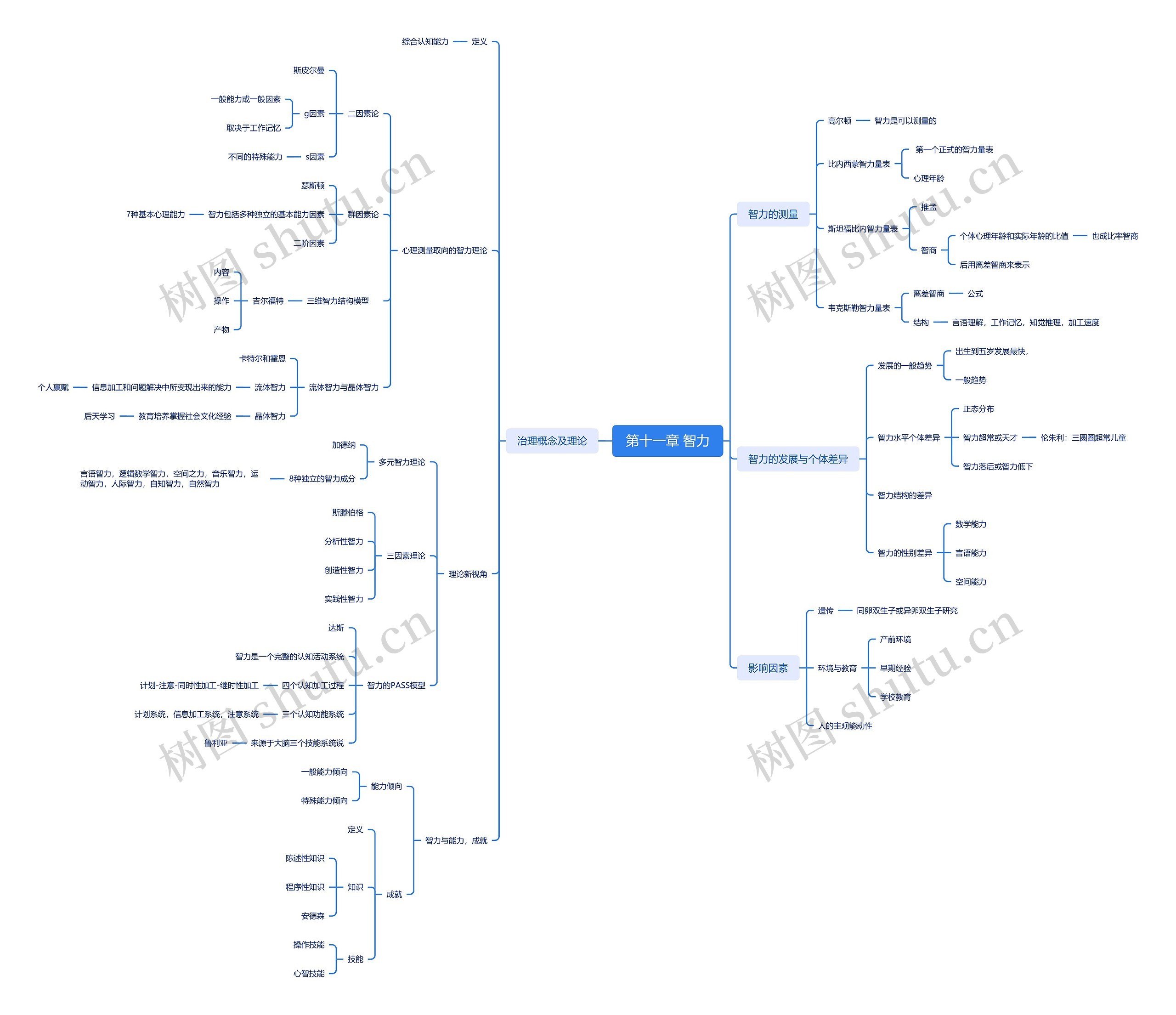 ﻿第十一章智力思维脑图