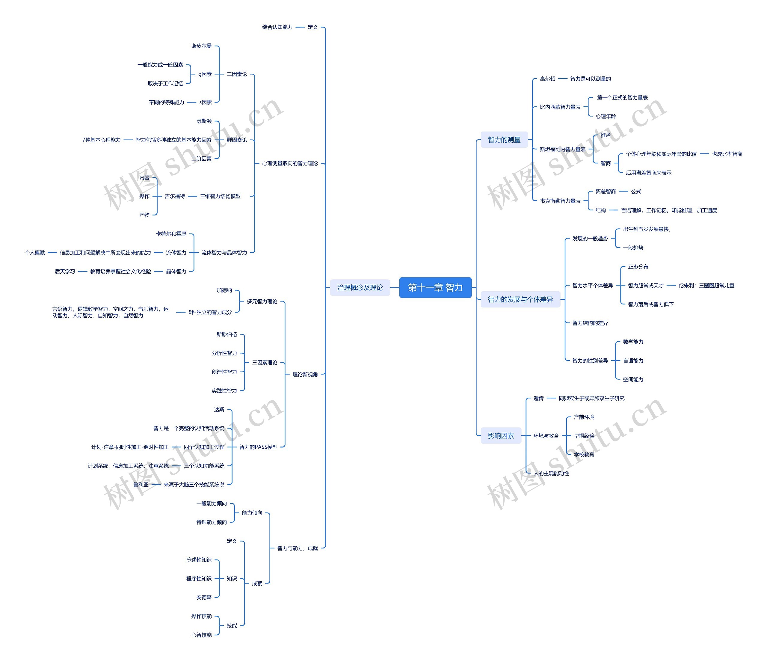 第十一章智力思维导图高清图 第十一章智力思维导图