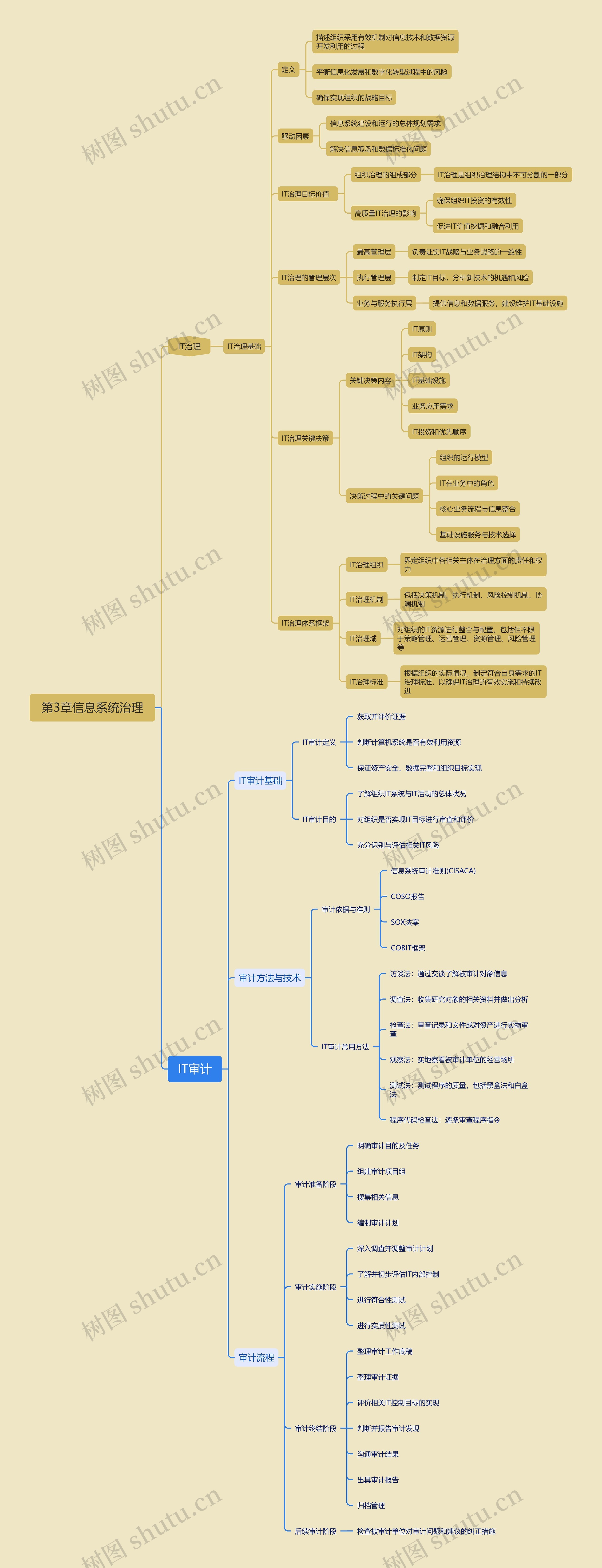 第3章信息系统治理思维导图