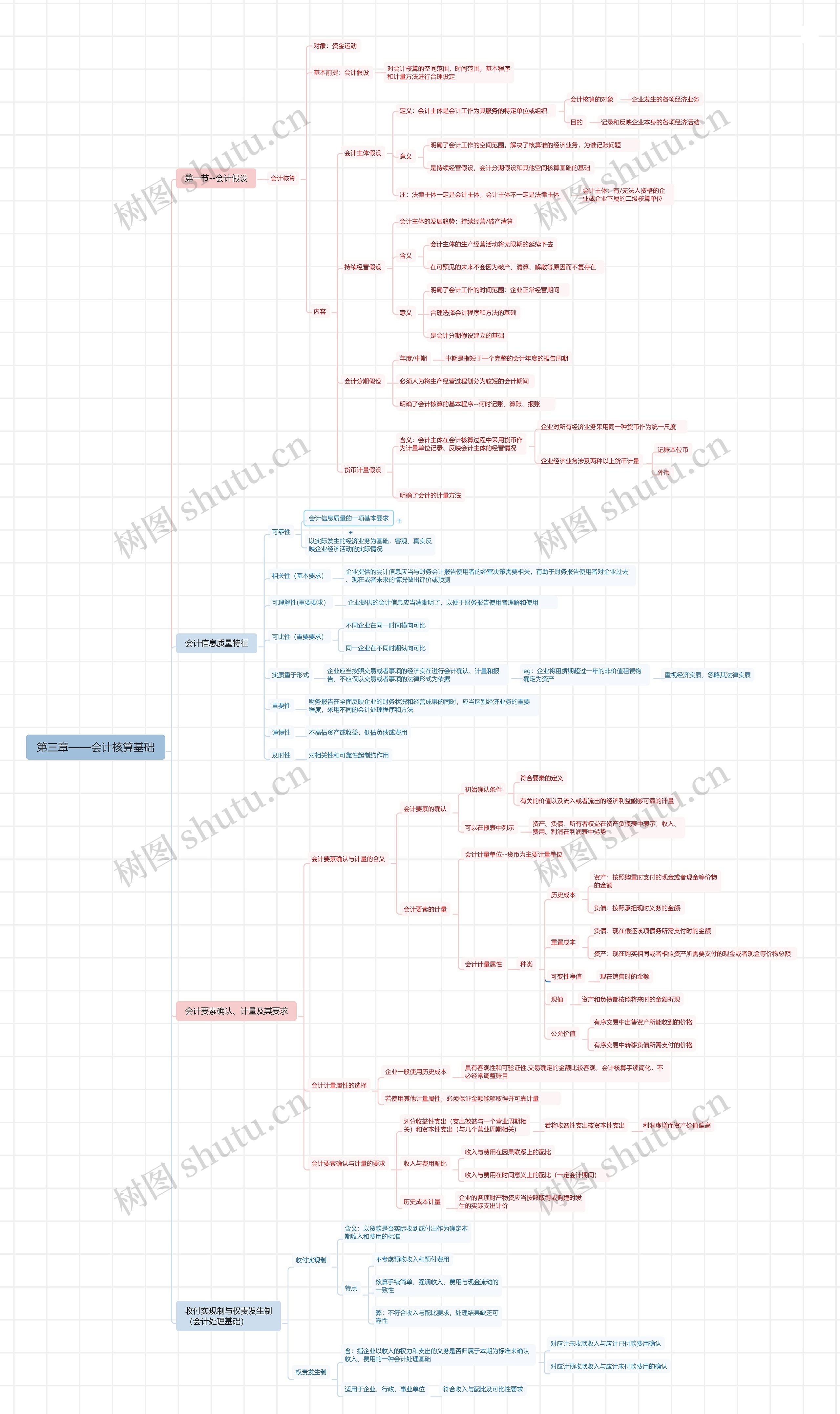 第三章——会计核算基础思维导图