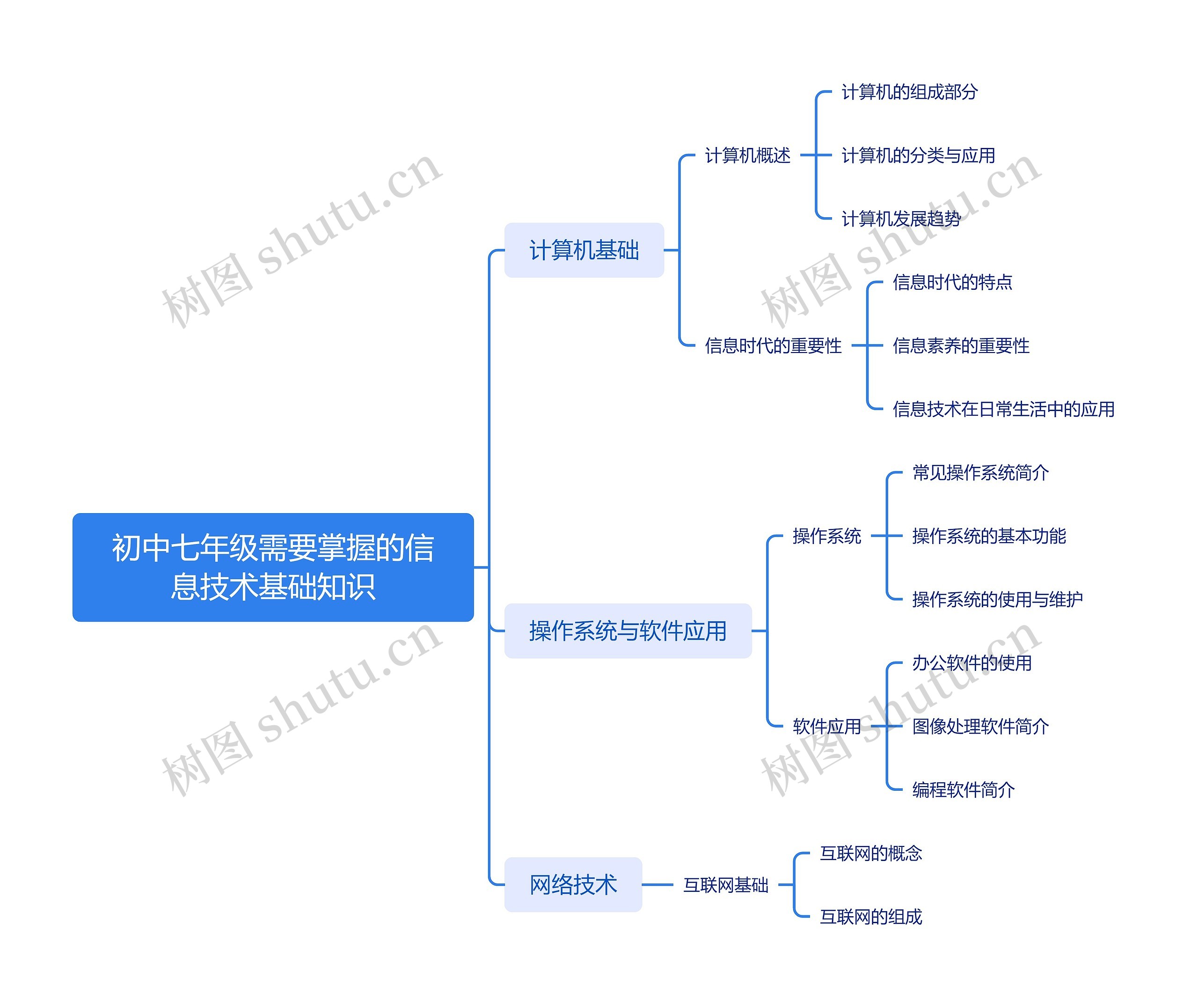 初中七年级需要掌握的信息技术基础知识思维导图