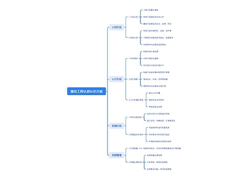 建设工程认质认价方案思维导图