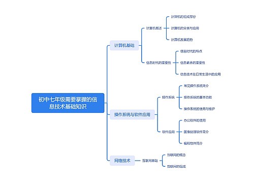 初中七年级需要掌握的信息技术基础知识思维导图