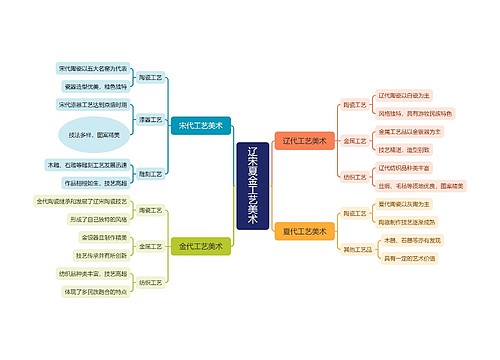 辽宋夏金工艺美术思维导图