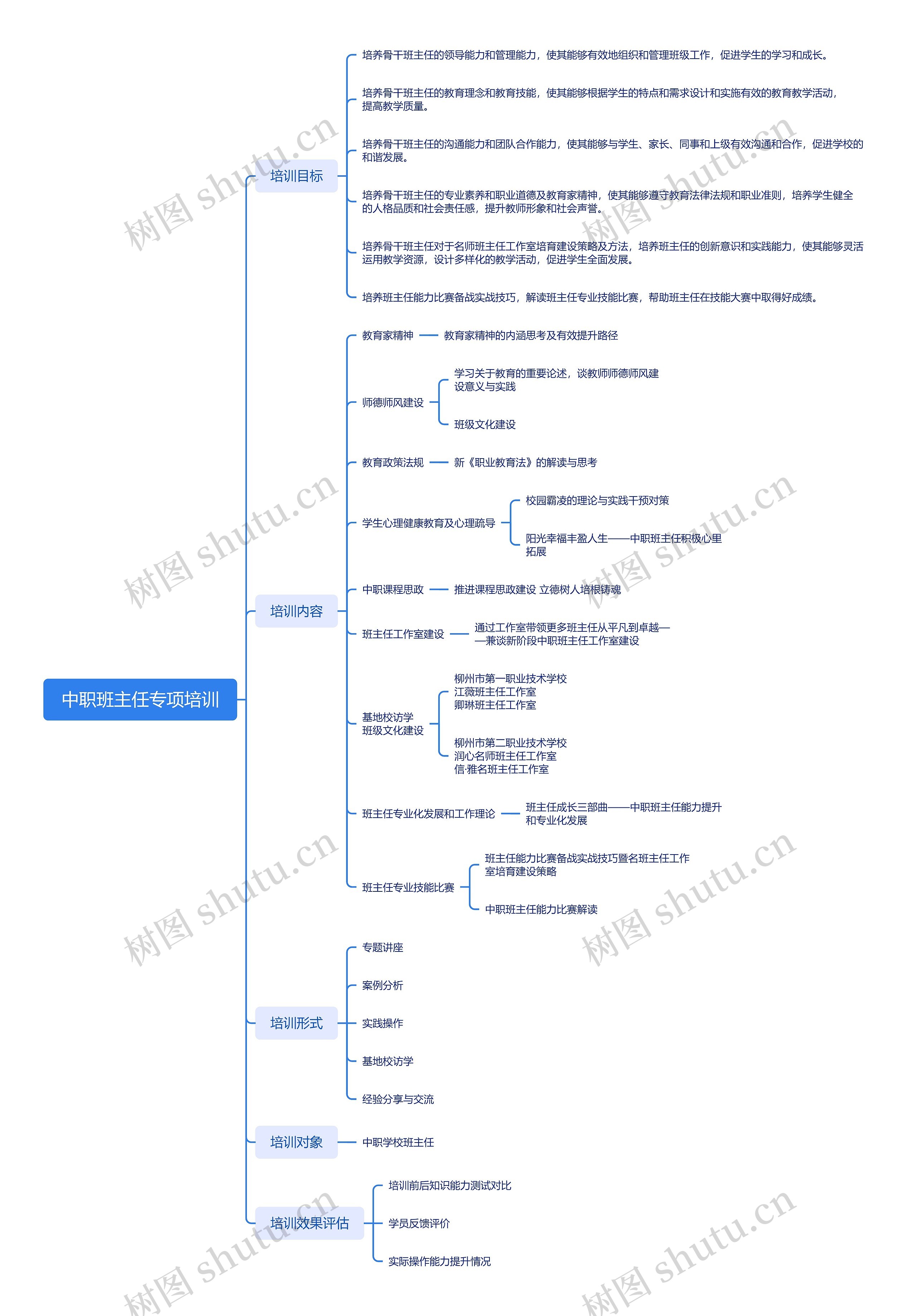 中职班主任专项培训思维导图