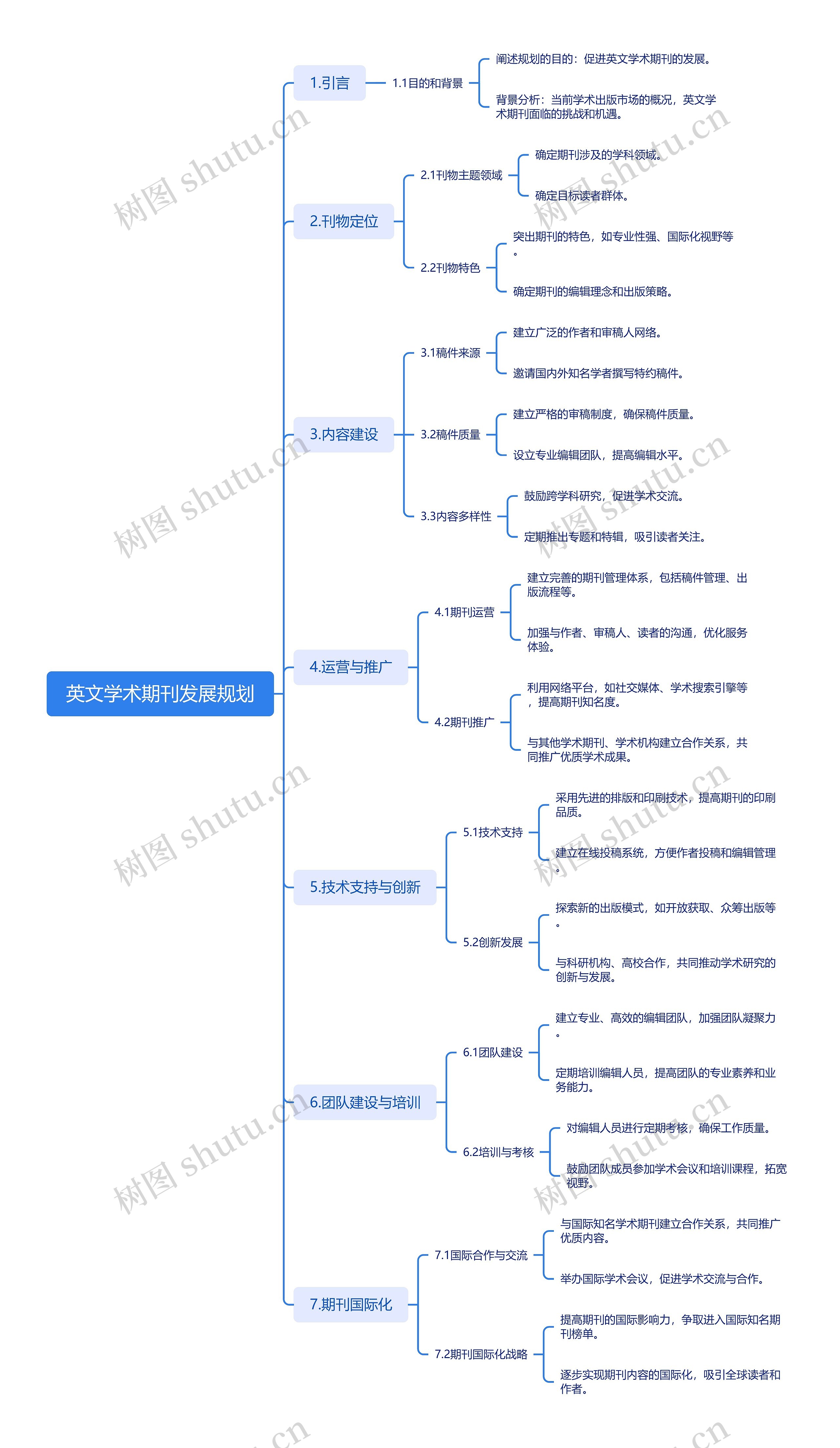 英文学术期刊发展规划思维导图