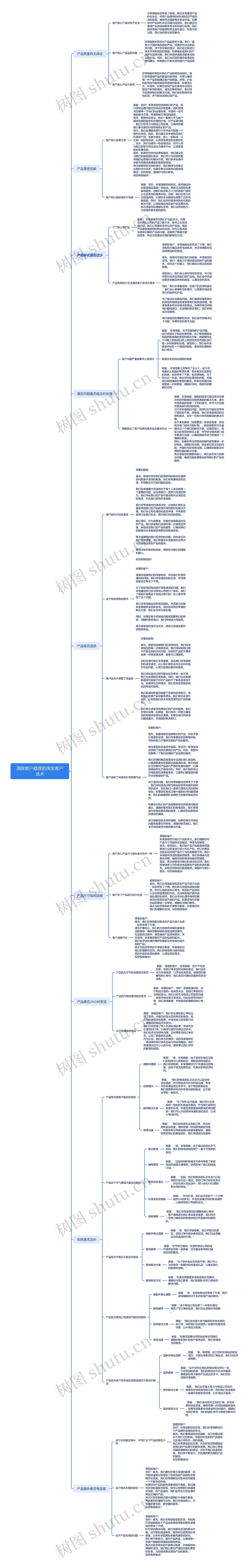 消除客户疑虑的淘宝客户话术思维导图